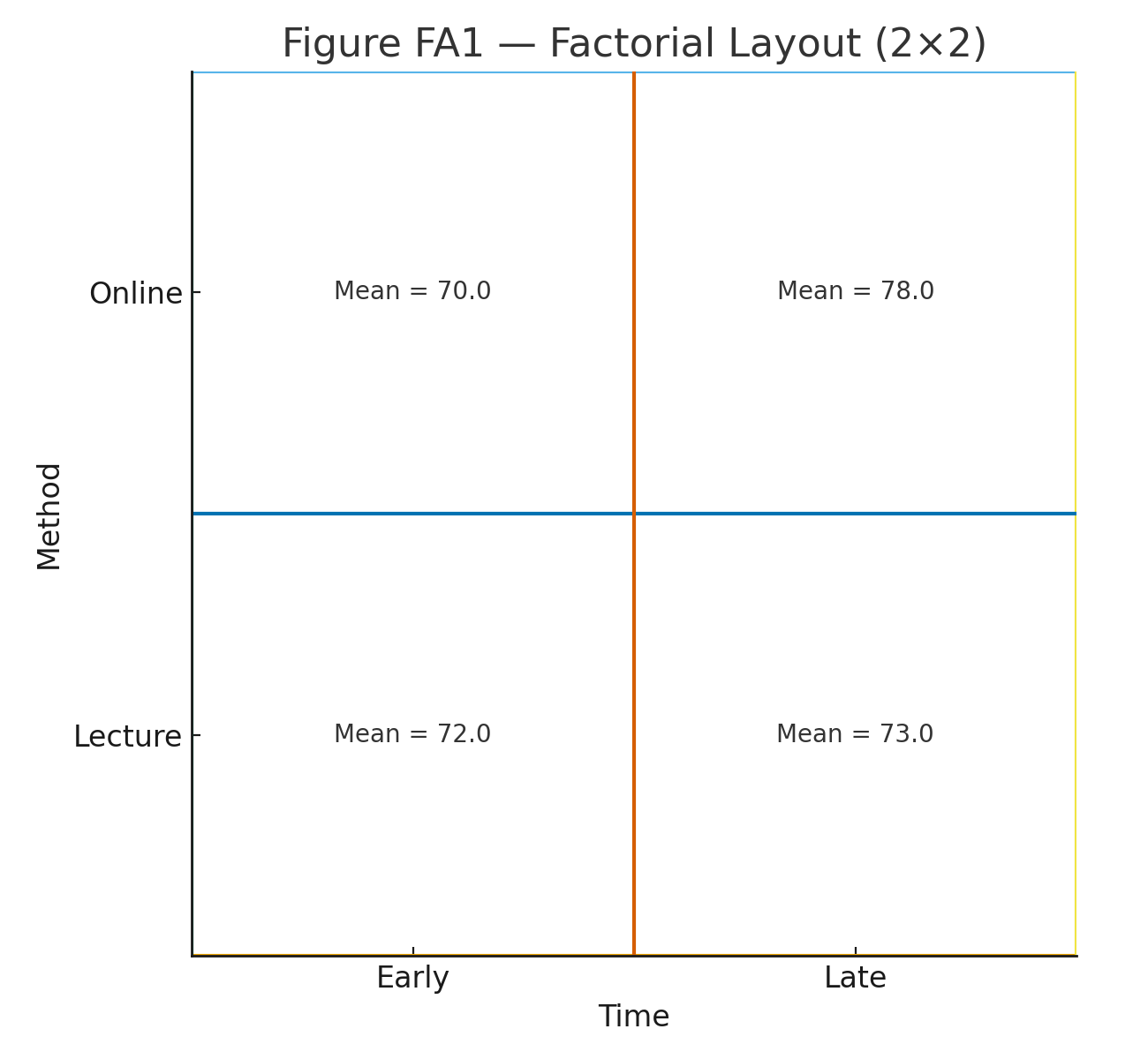 factorial layout