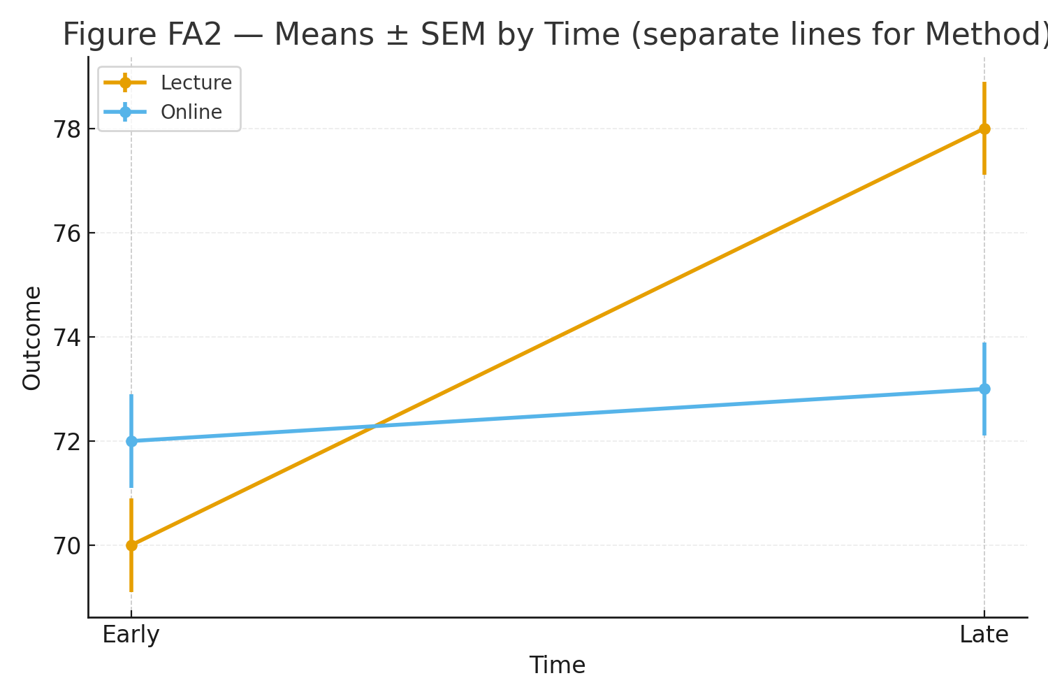factorial means interaction