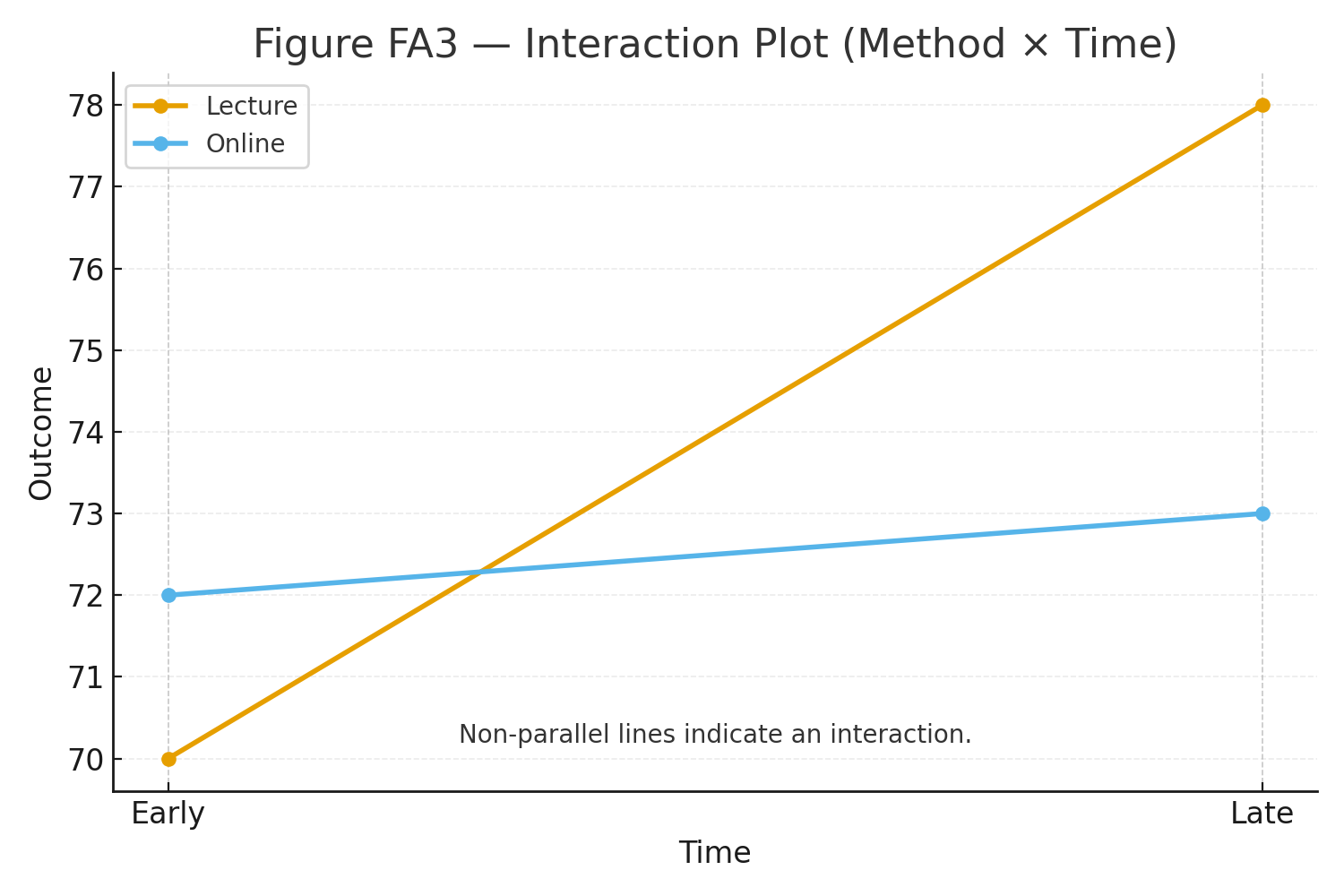 factorial interaction