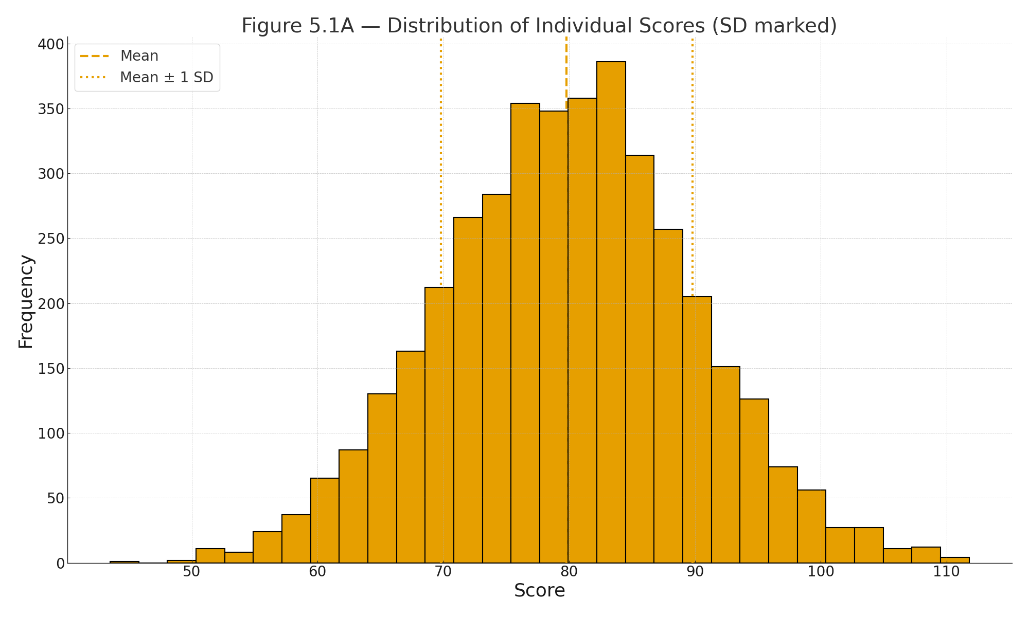 Distribution of individual scores with mean and ±1 SD marked