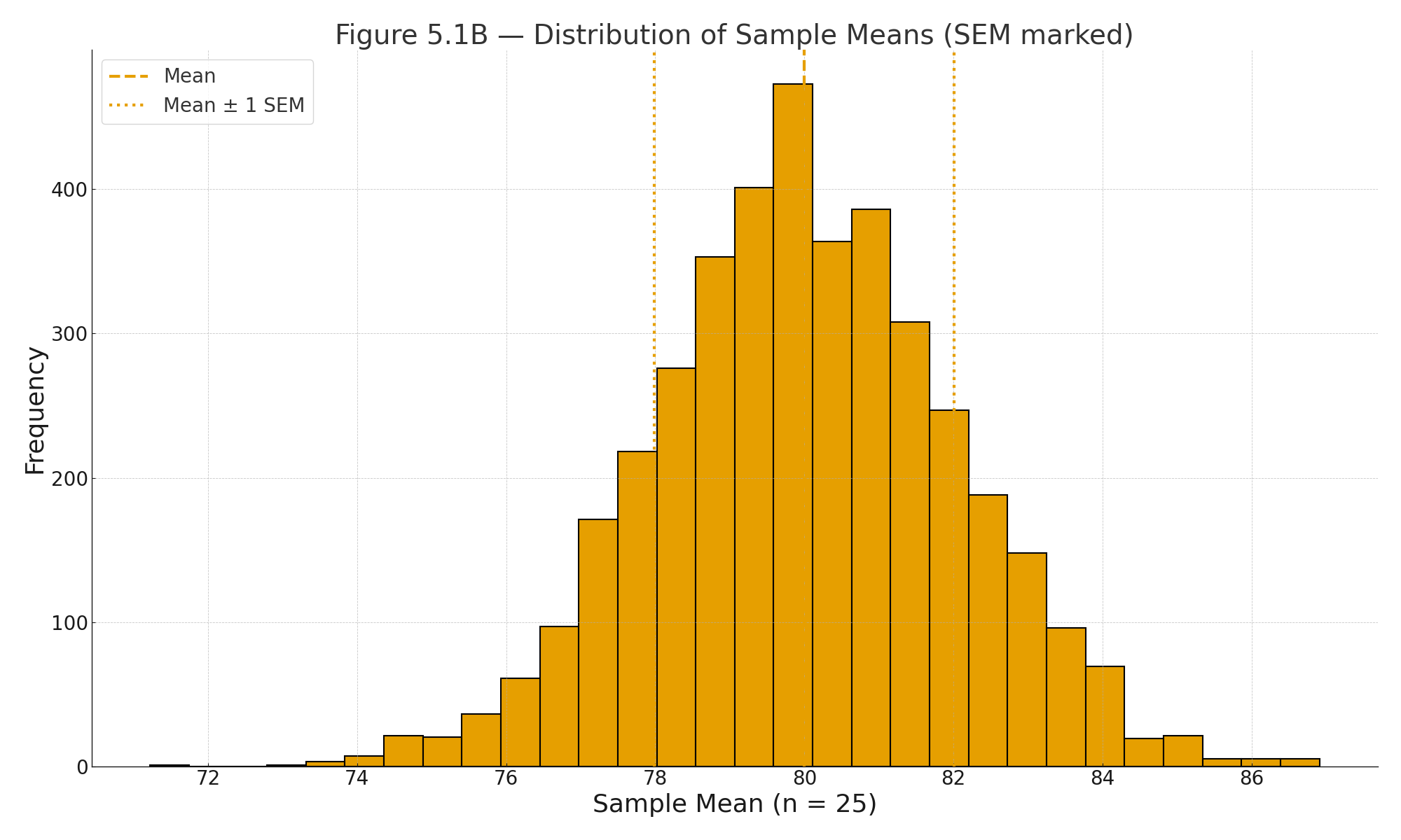 Distribution of sample means (n = 25) with mean and ±1 SEM marked; note the narrower spread