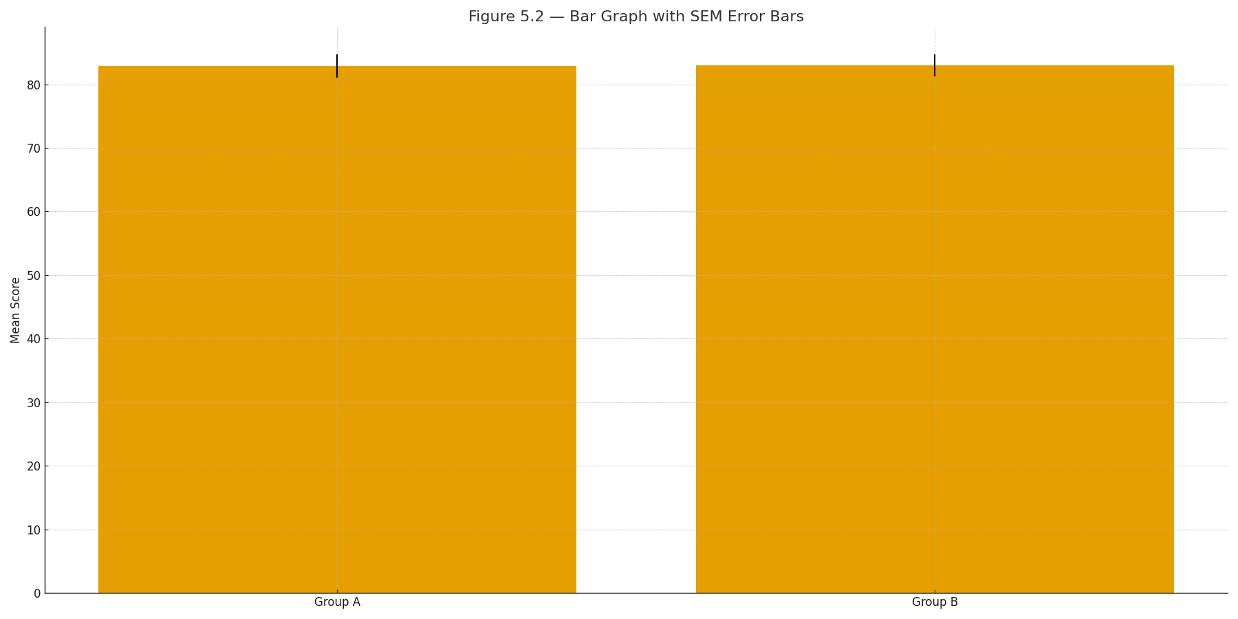 Bar graph of two group means with error bars = SEM