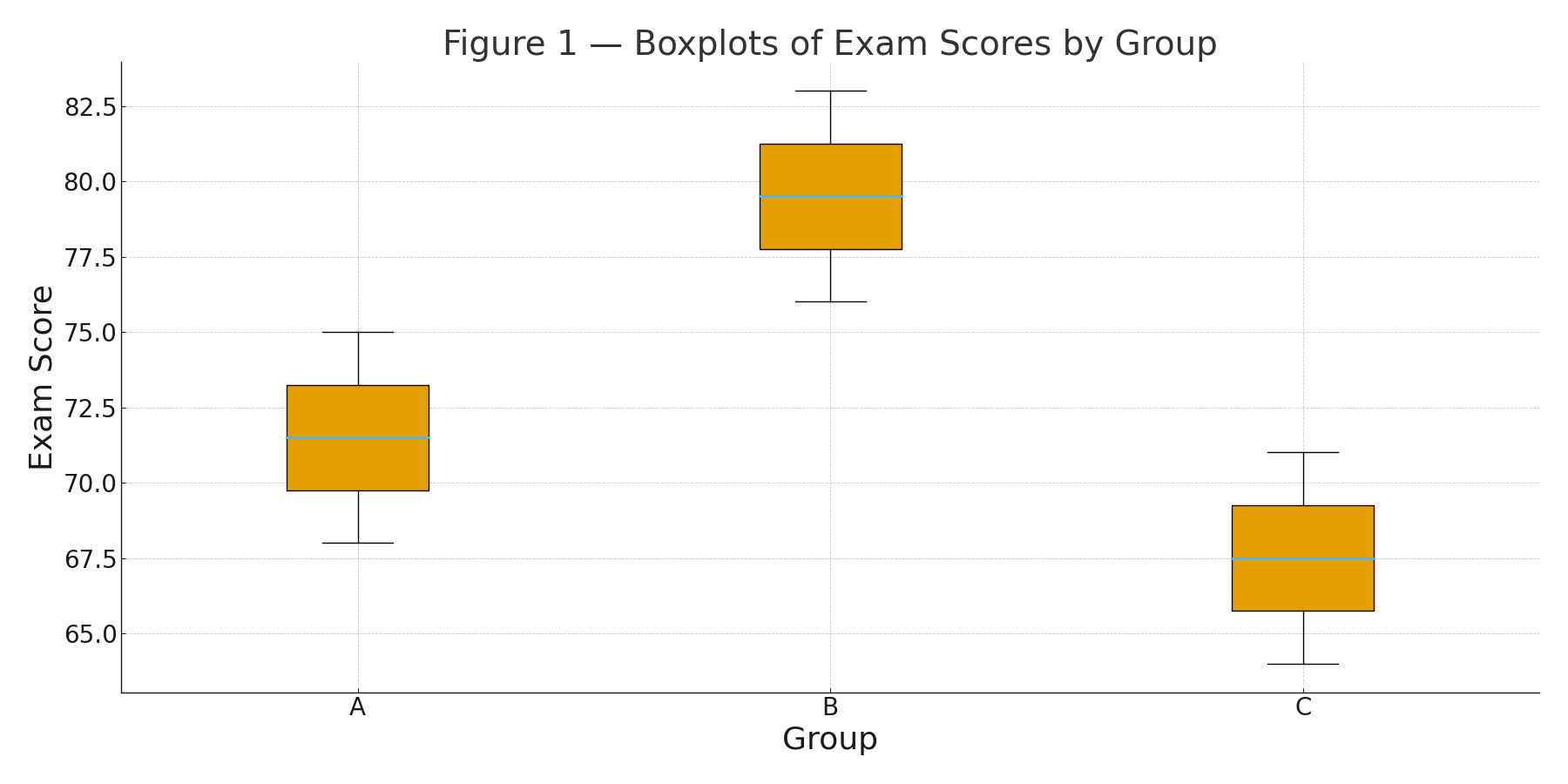 anova boxplot