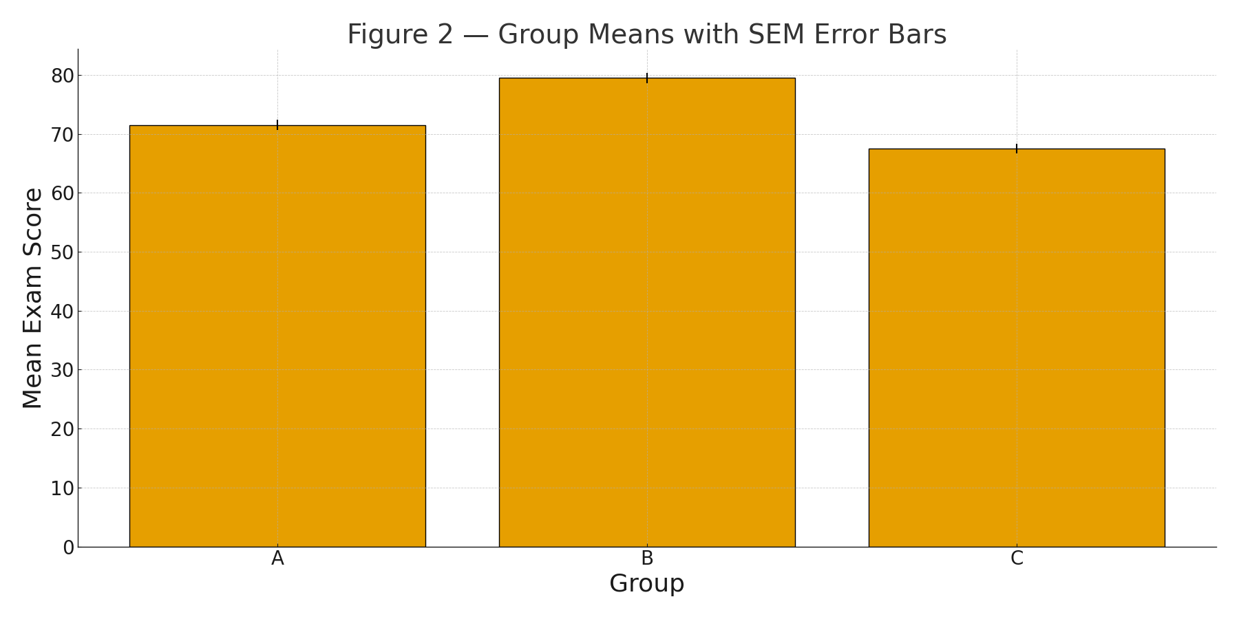 anova means sem