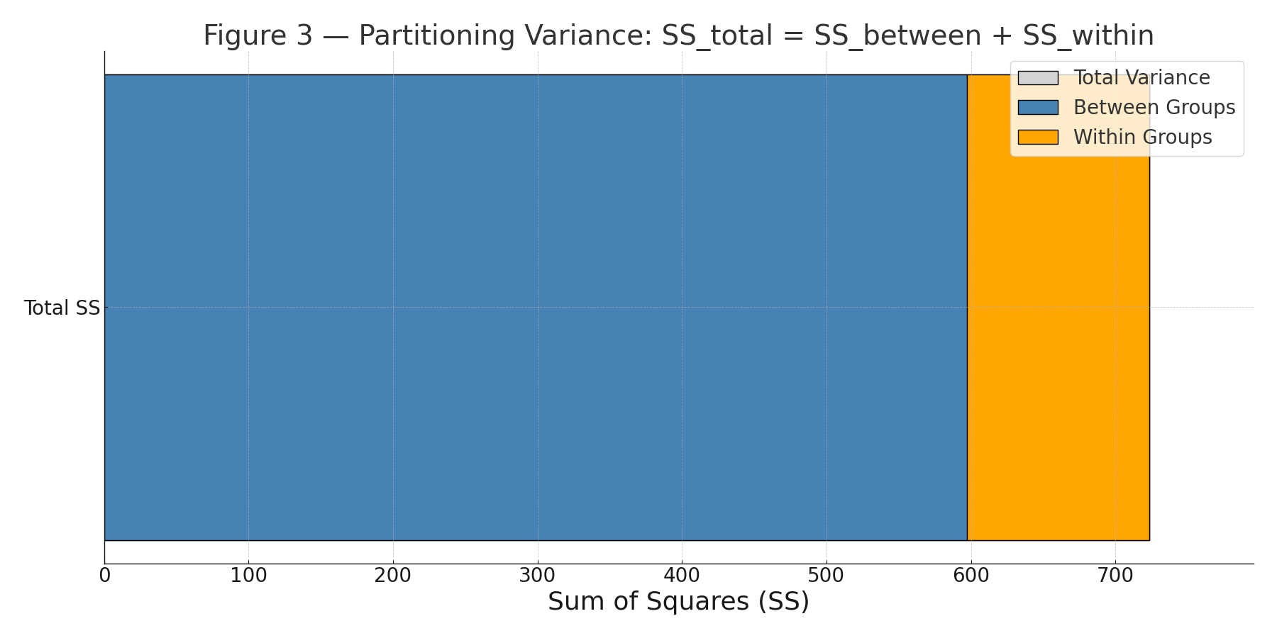 anova partition variance