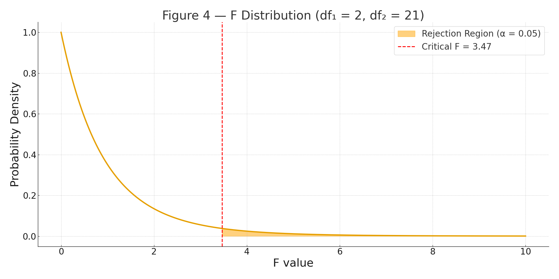 anova f distribution