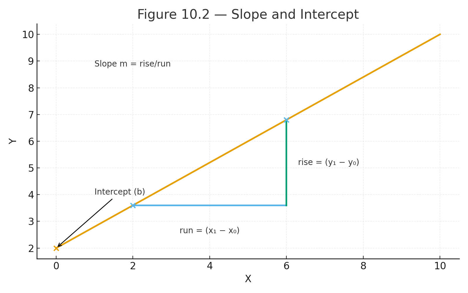 slope intercept