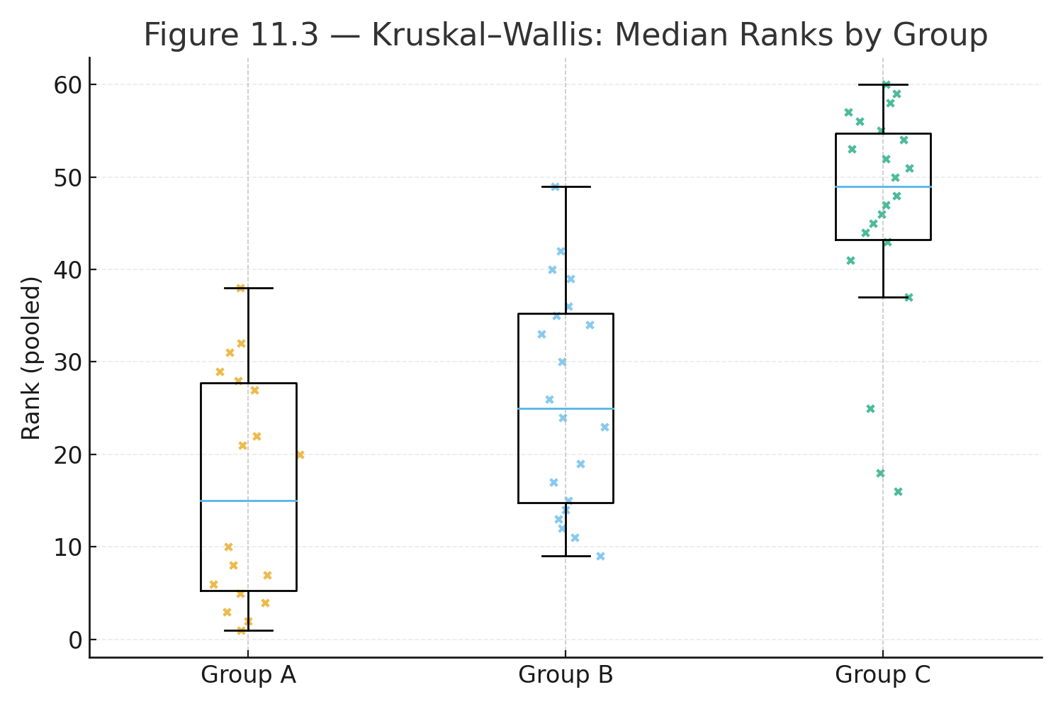 kruskal wallis test