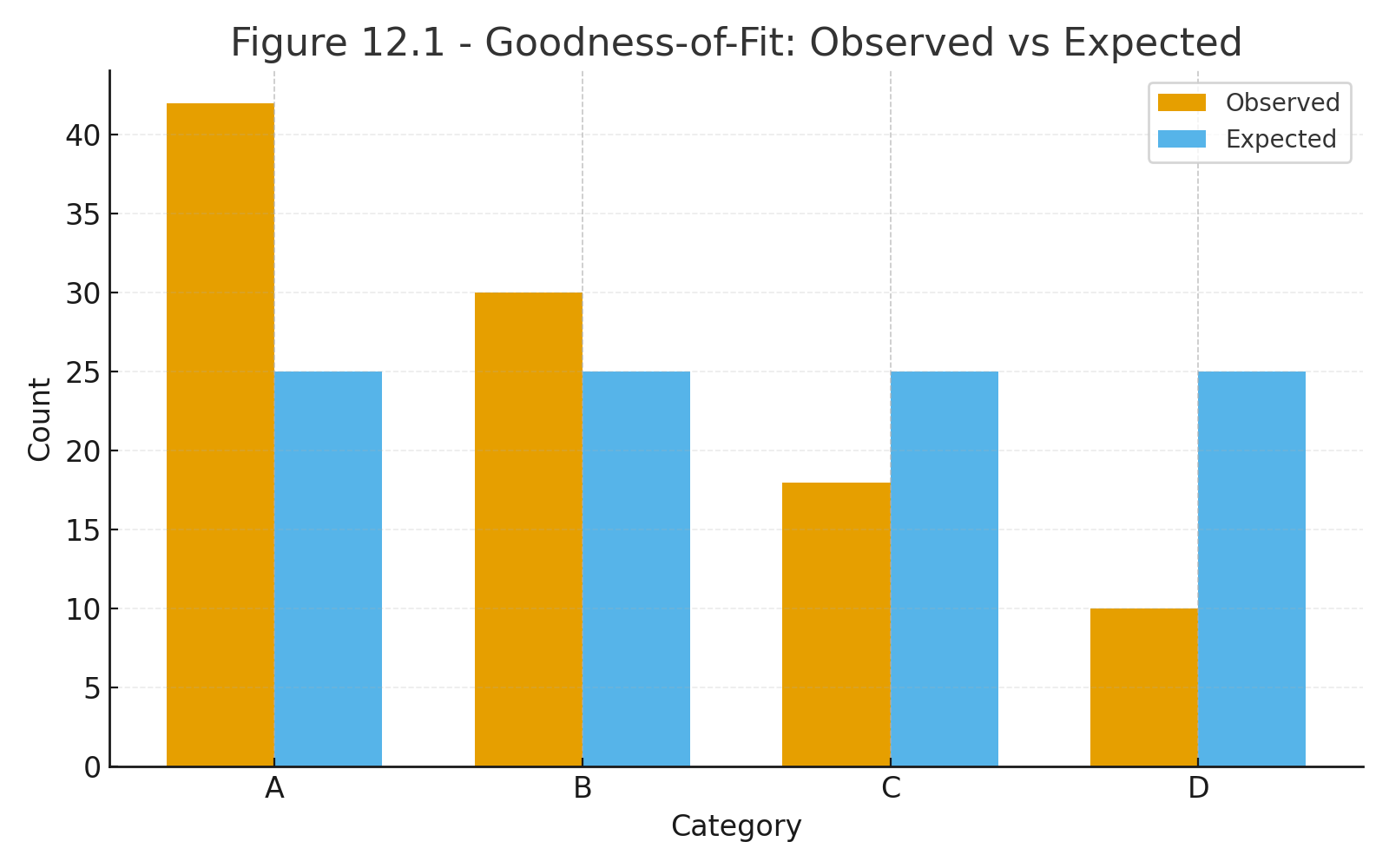 gof observed expectancies