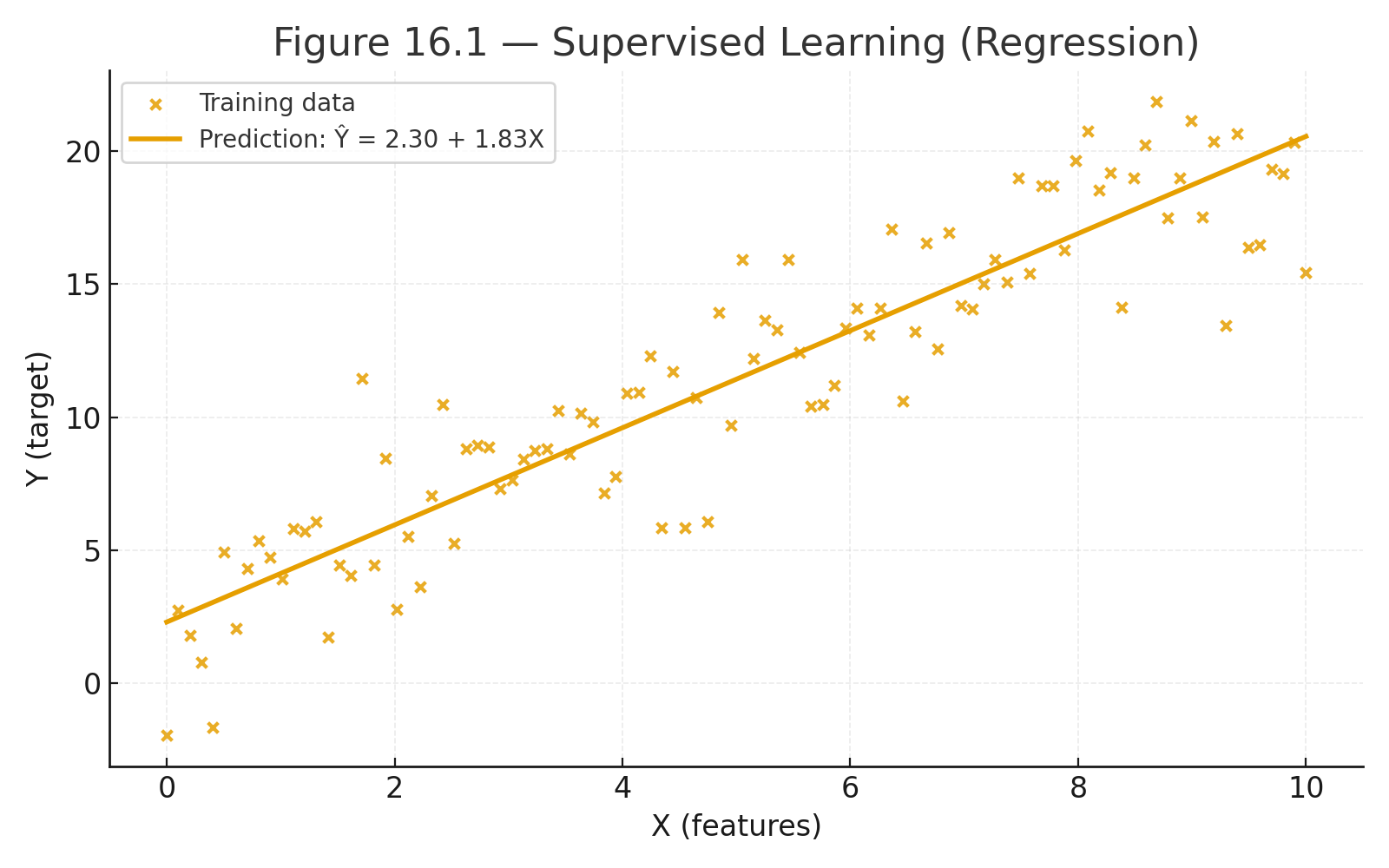 supervised regression