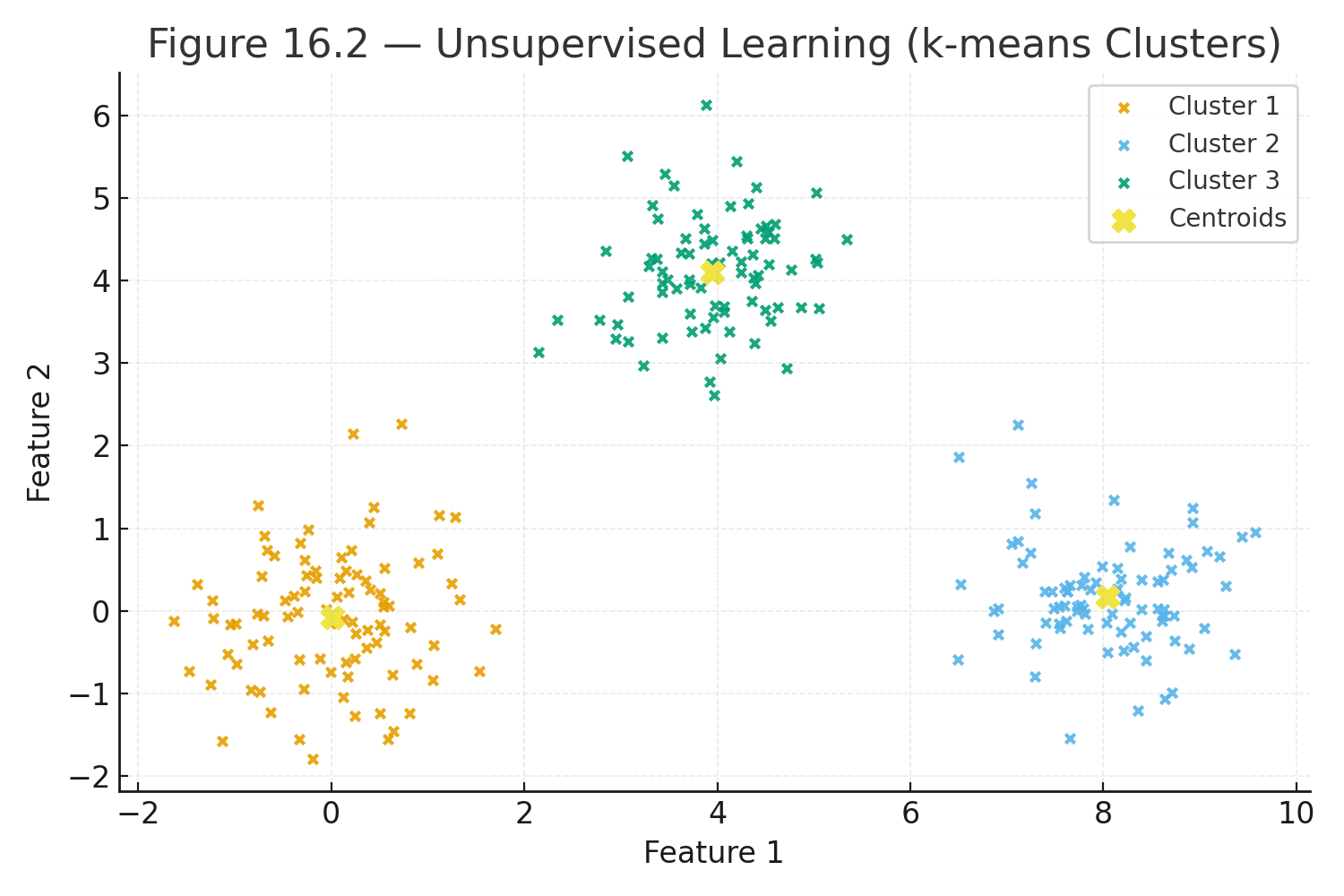 unsupervised k means