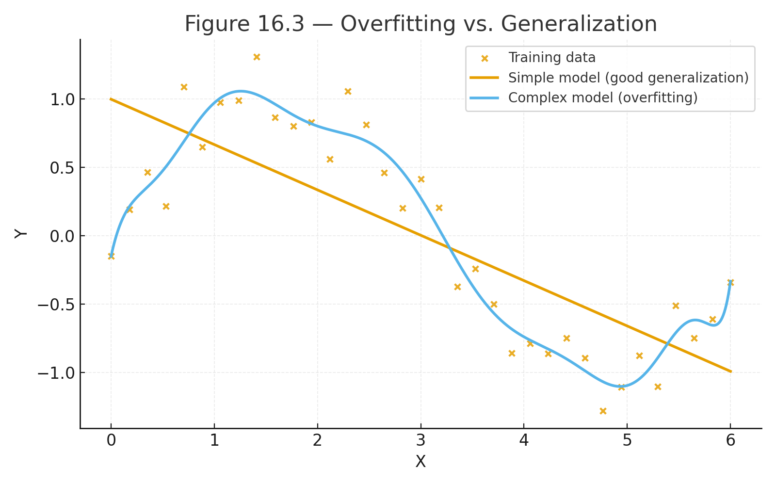 overfitting vs generalization