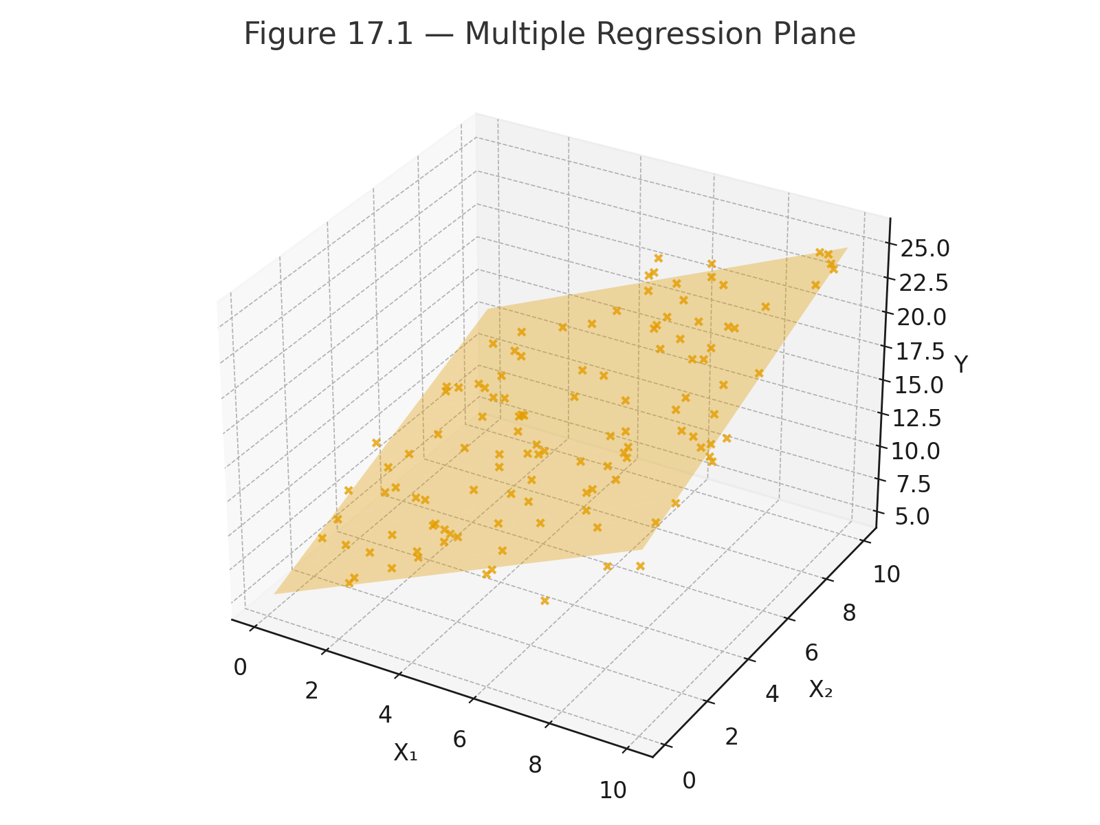 multiple regression plane