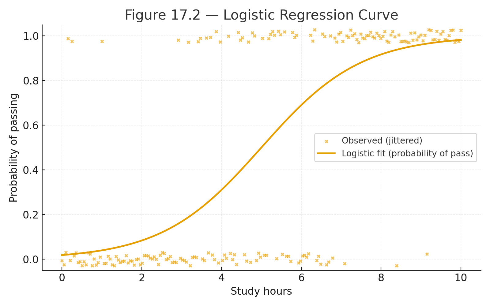 logistic curve