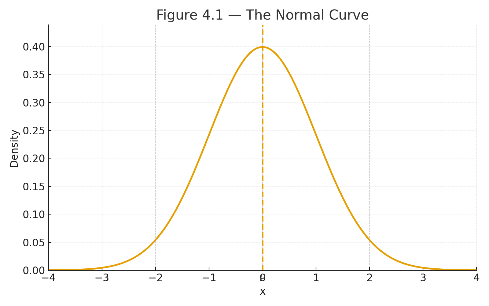 The normal curve