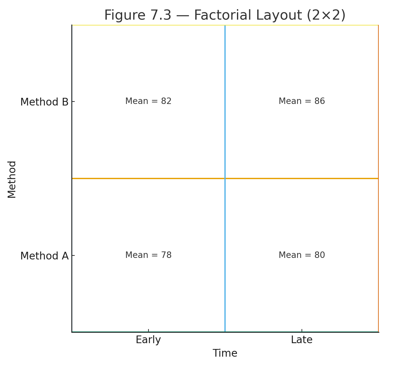 2x2 factorial layout