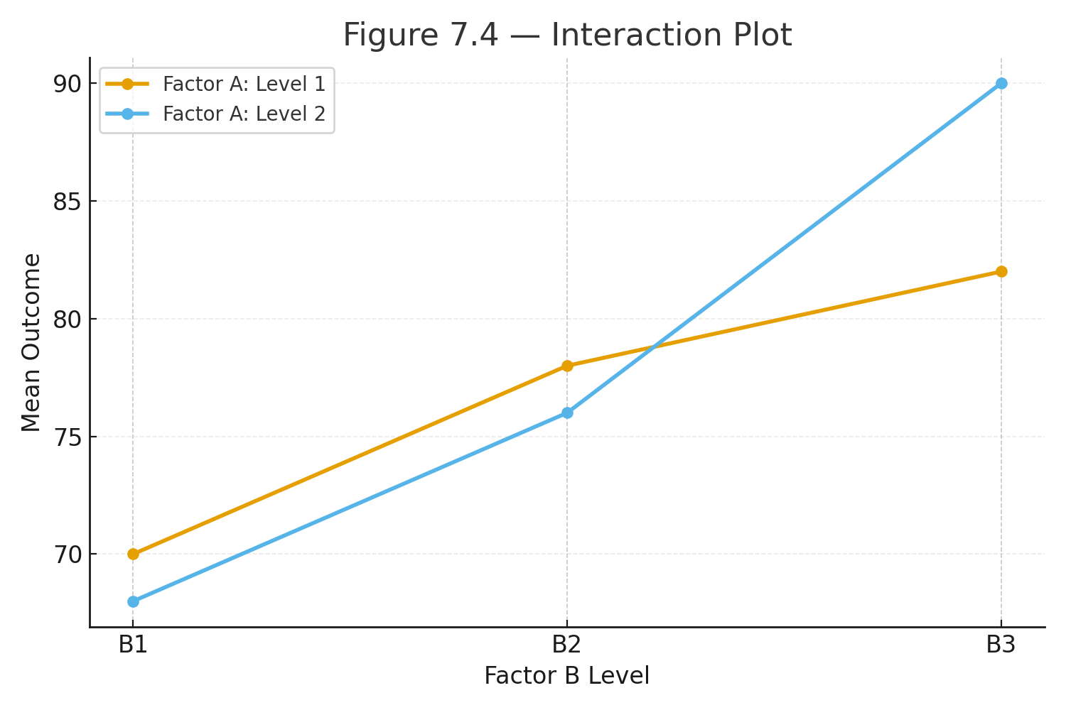 factorial interaction