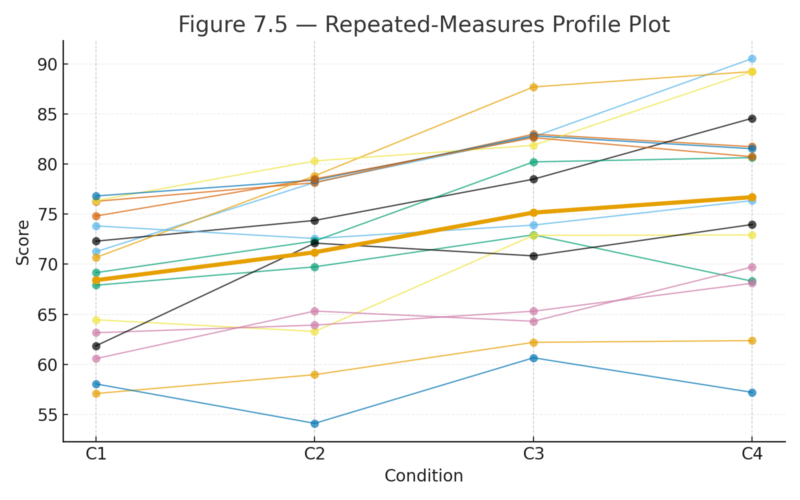 repeated measures anova