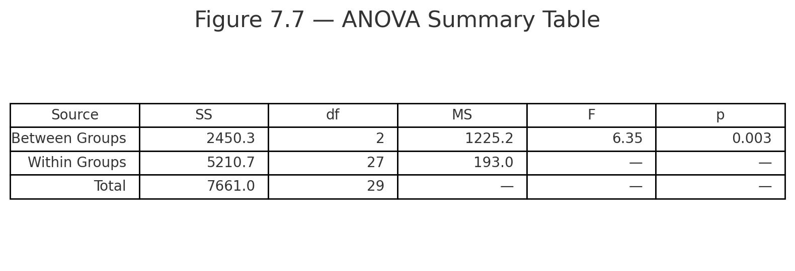 anova summary table