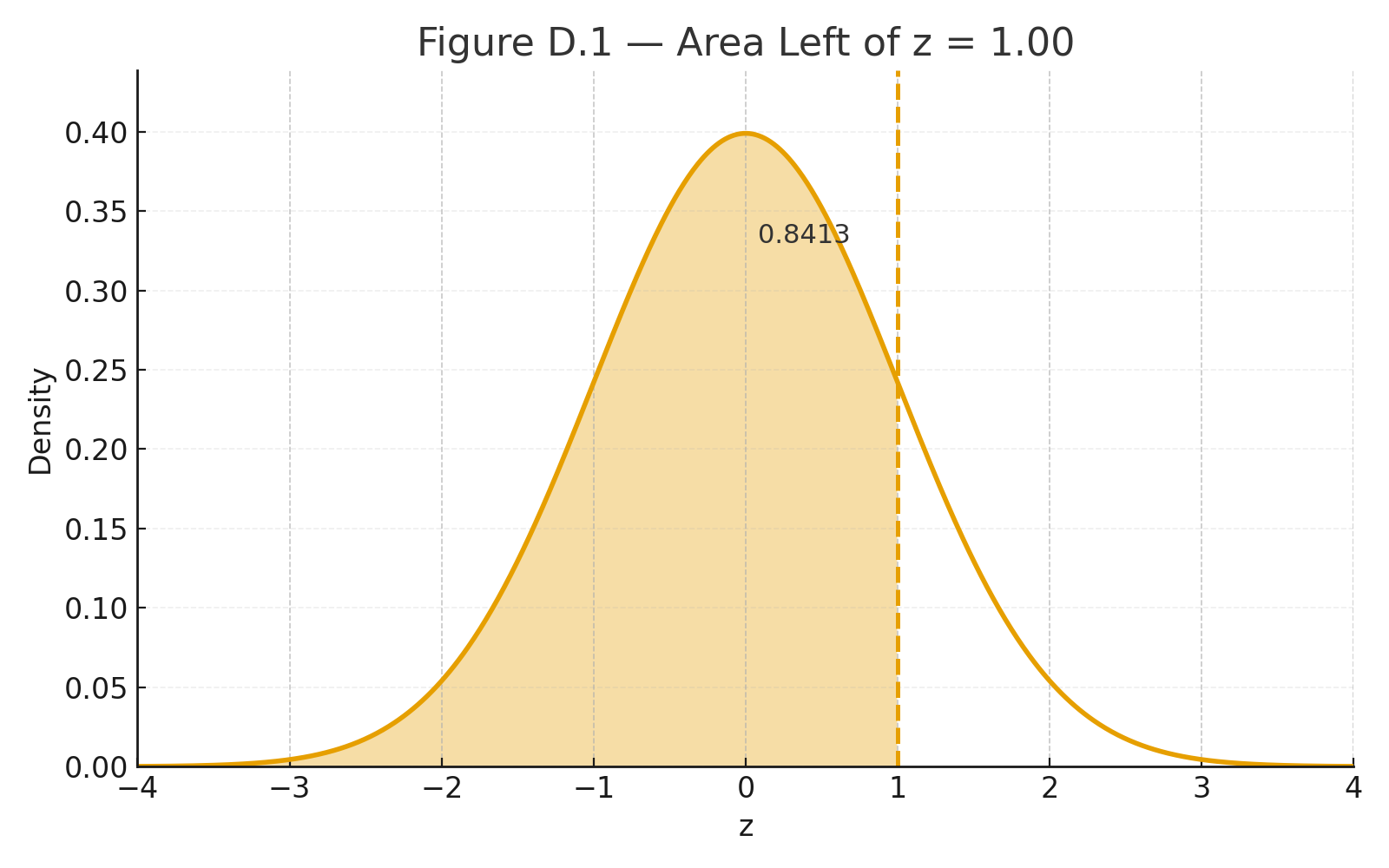 Area Left of z = 1.00