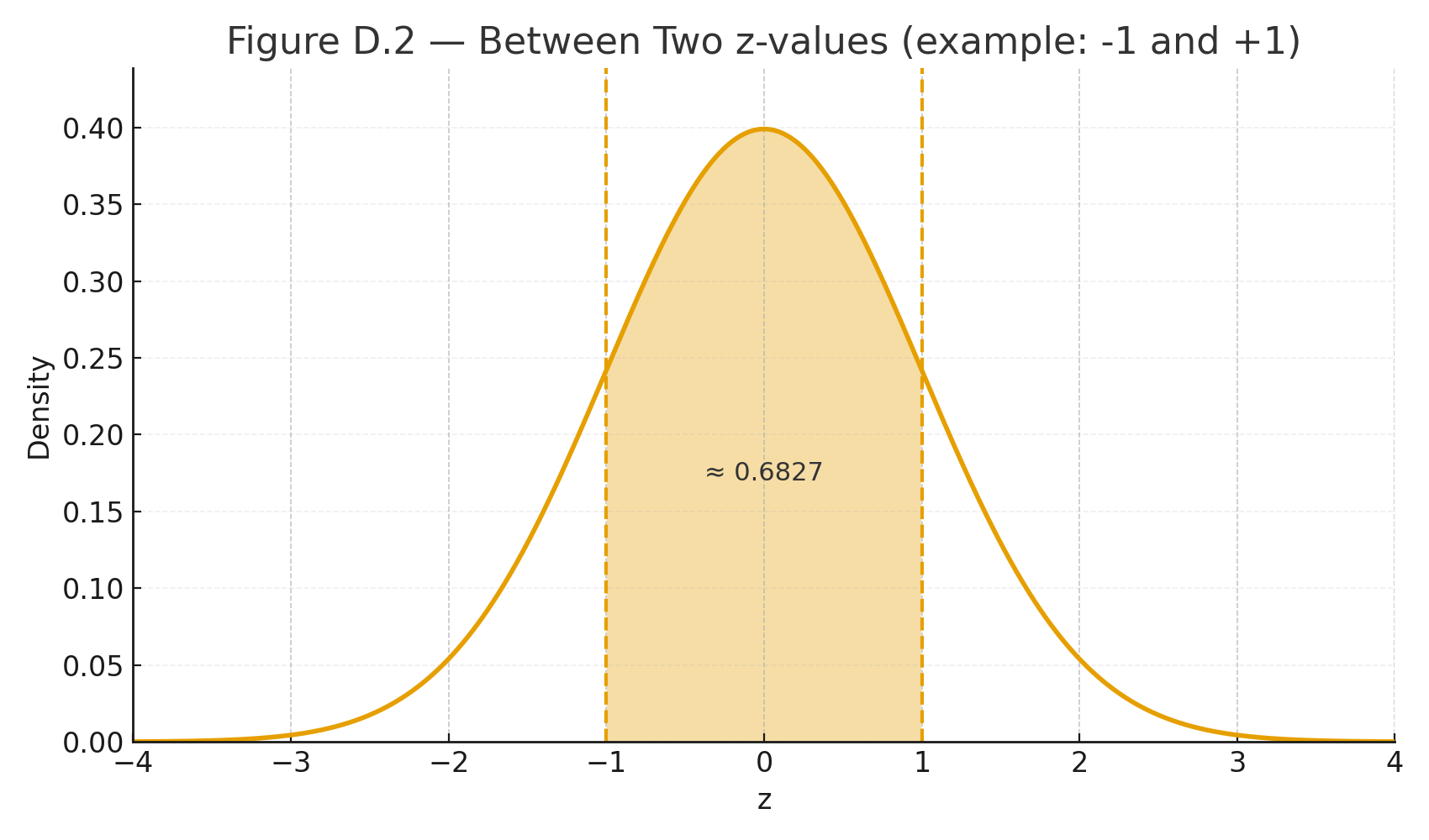 area Between Two z-values