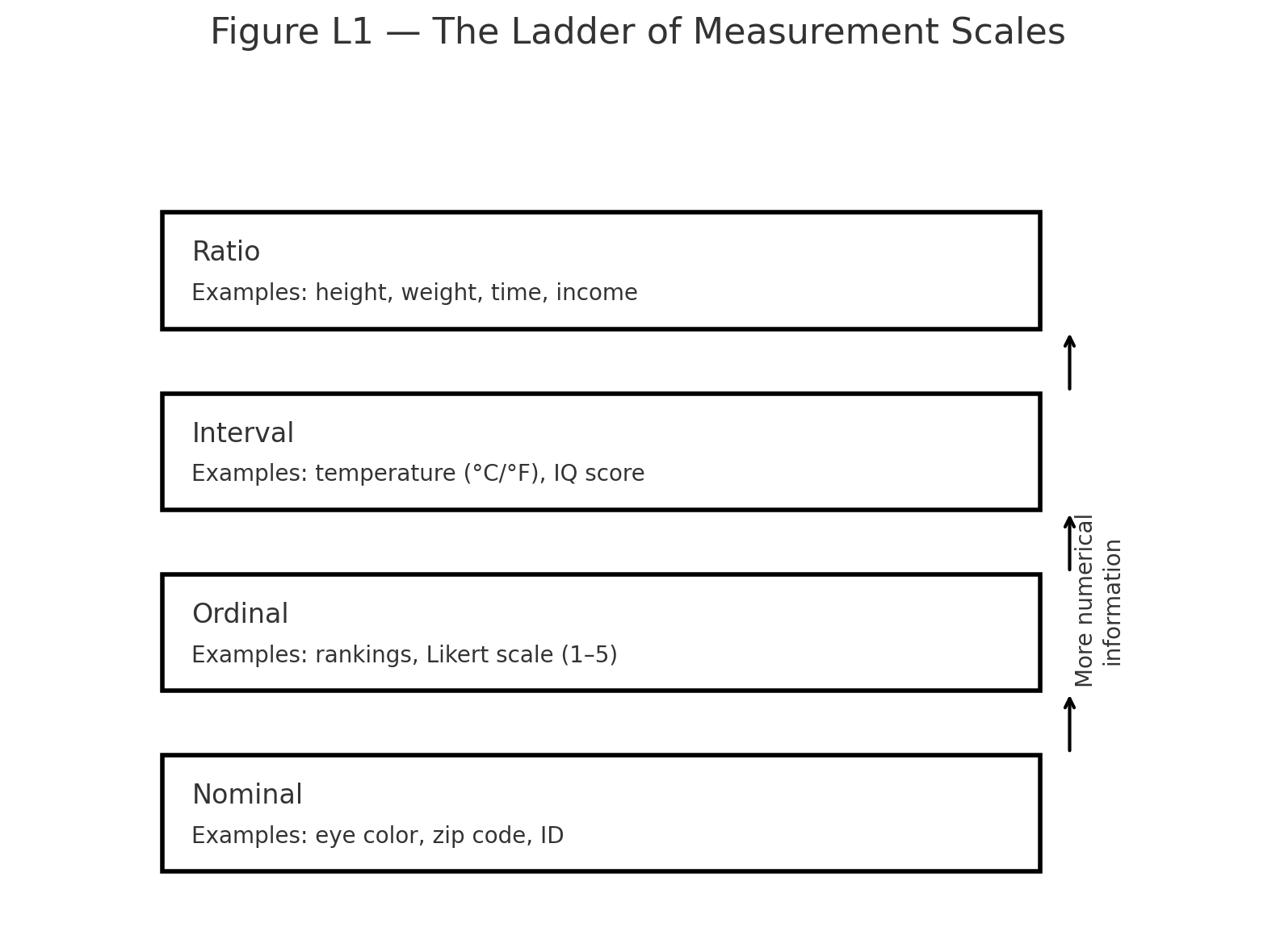 scales of measurement