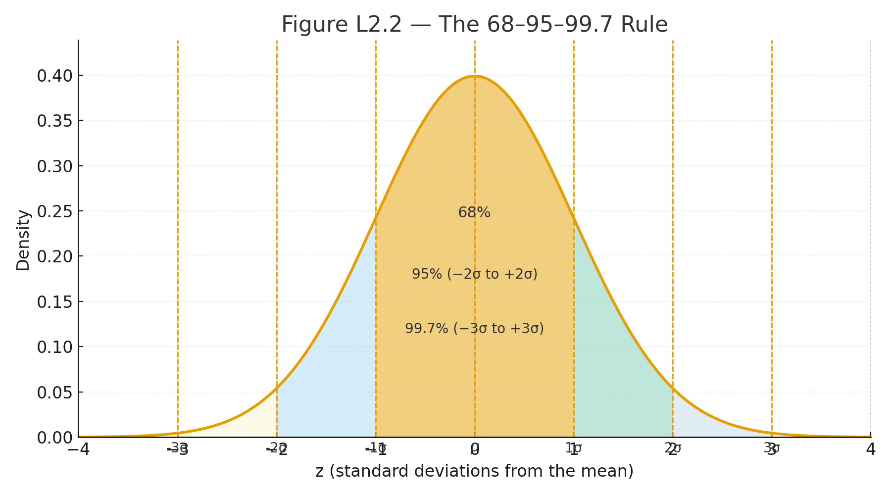 normal curvre 68 95