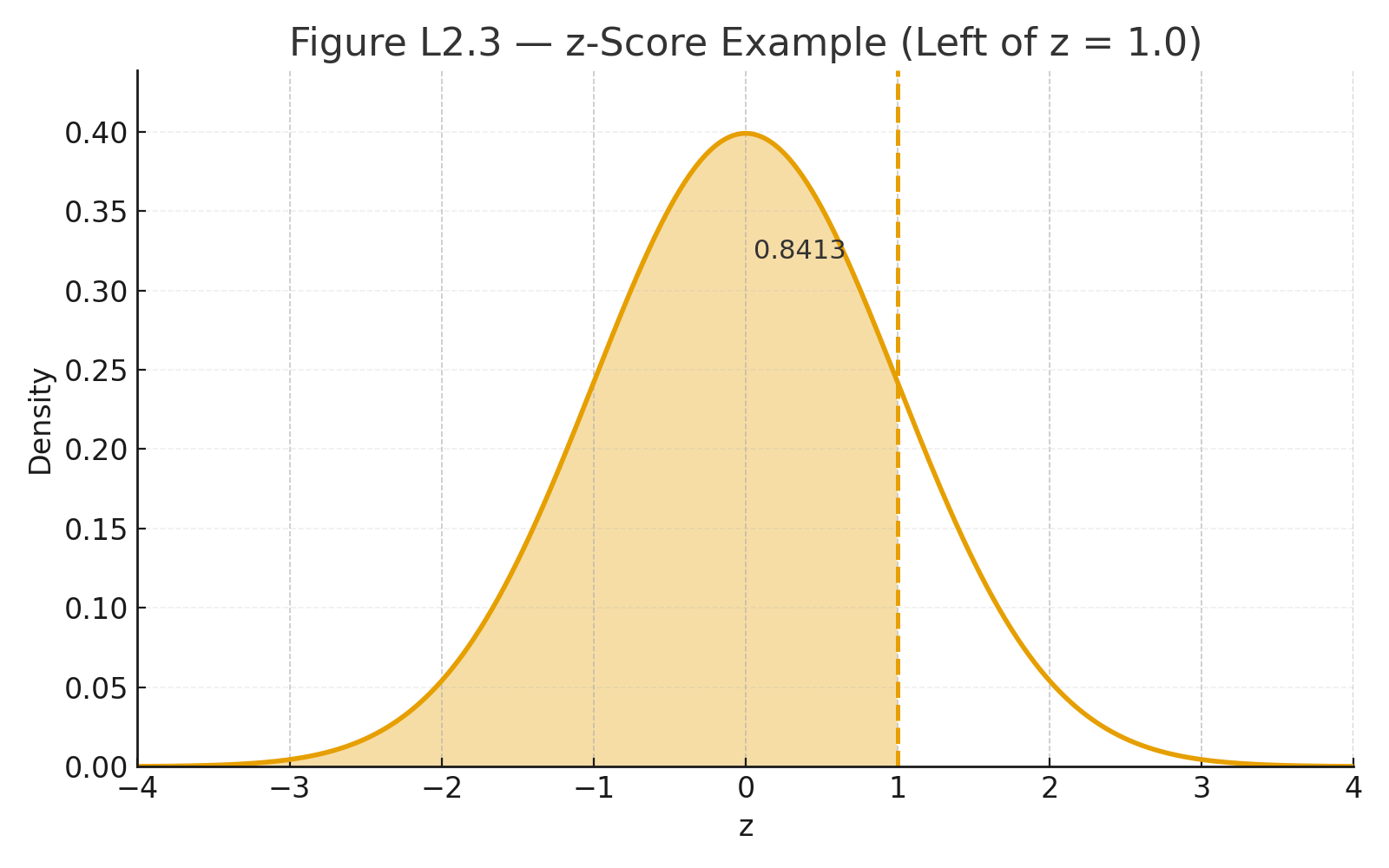 z score 1.0