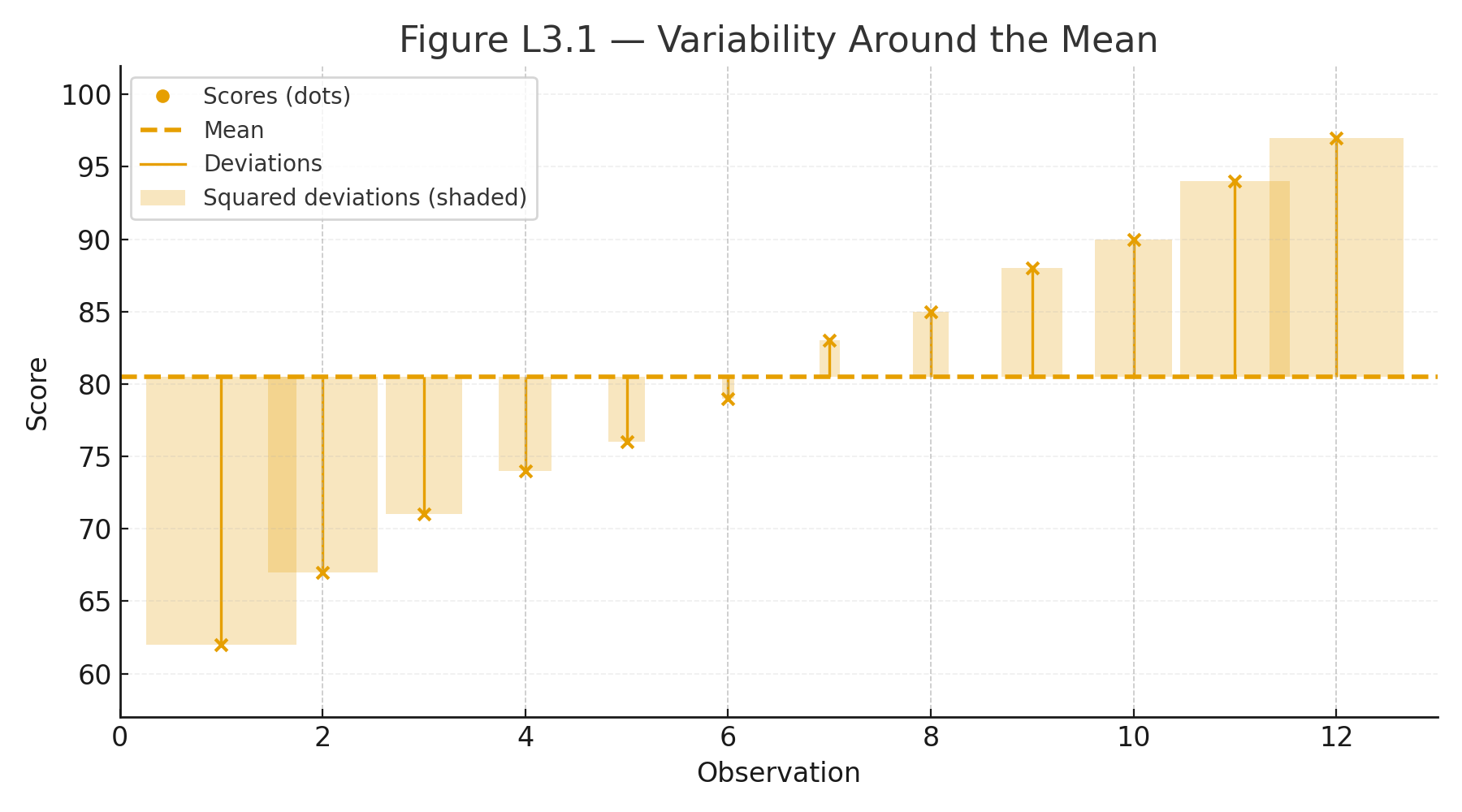 variability 