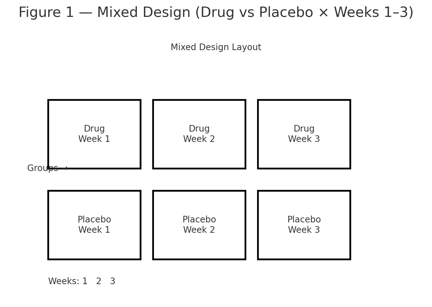 mixed anova layout