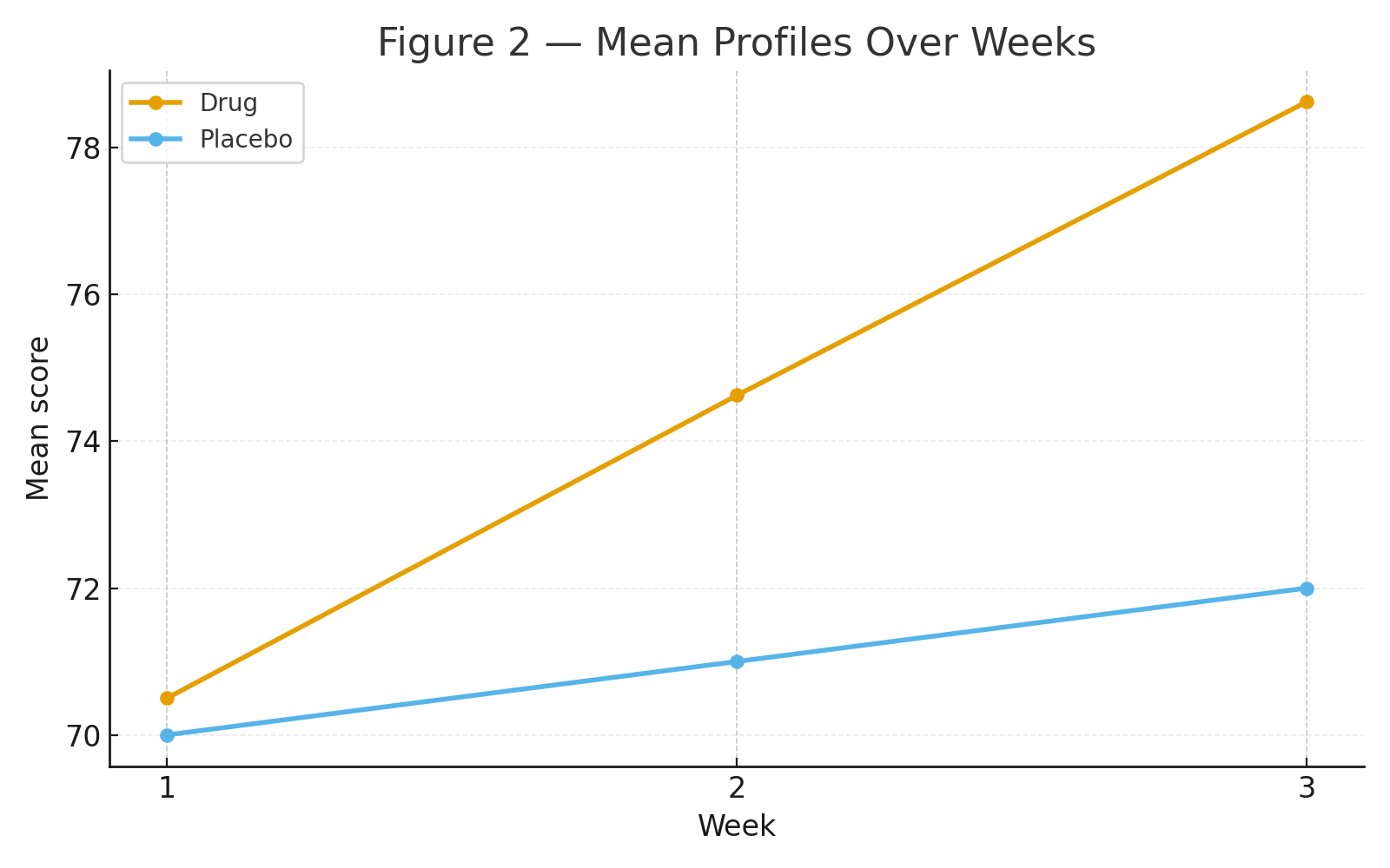 mixed anova mean profile