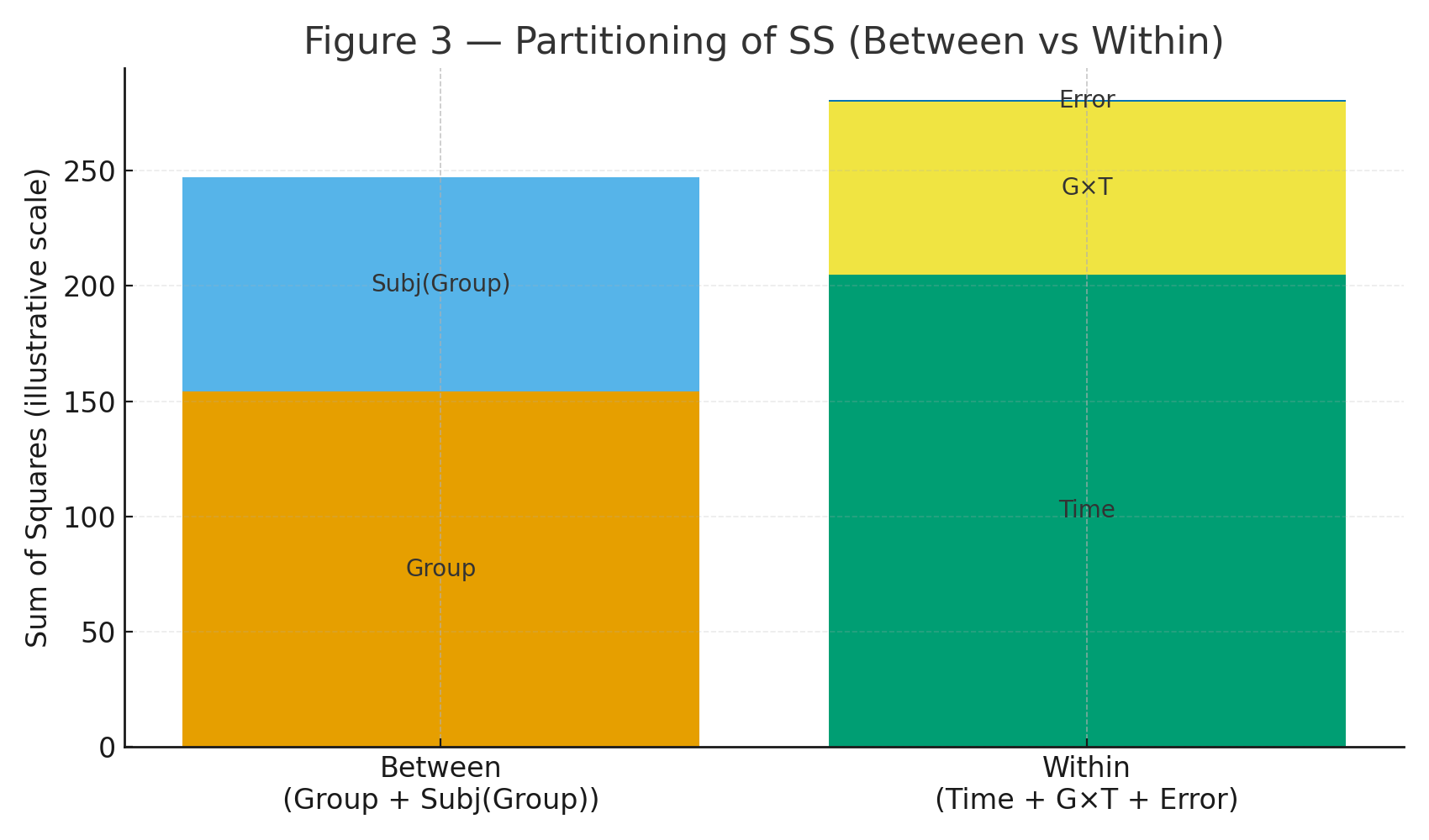 partitioning variance