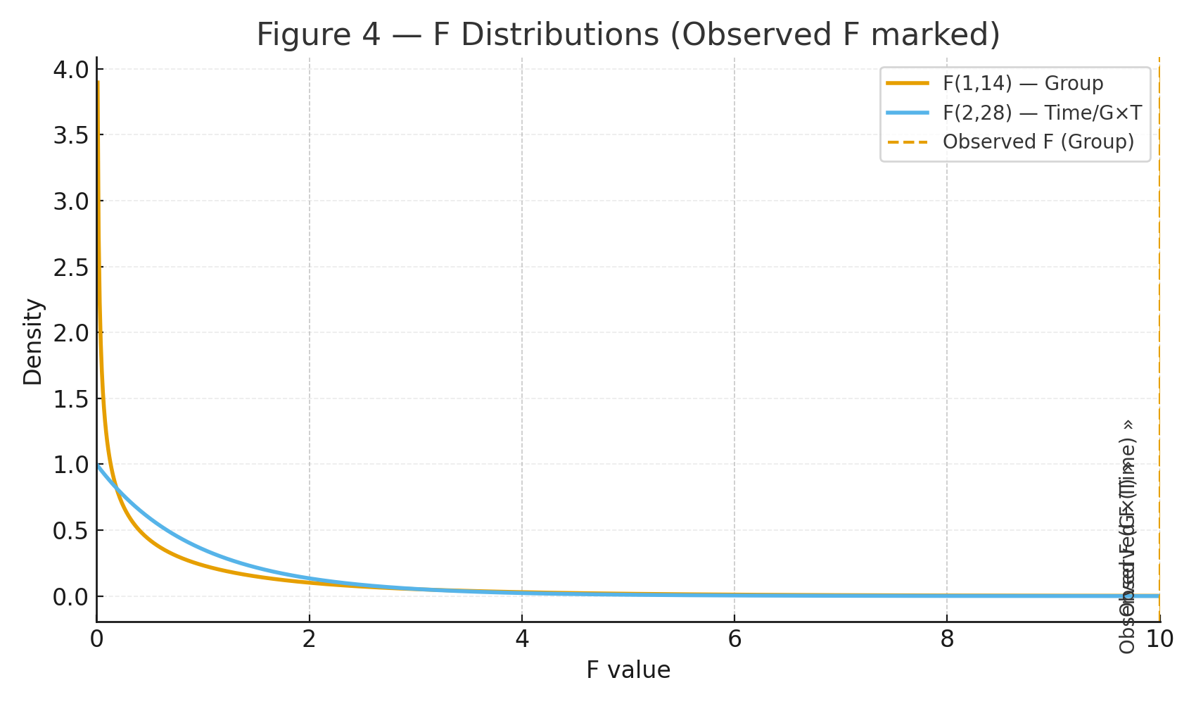 f distribution