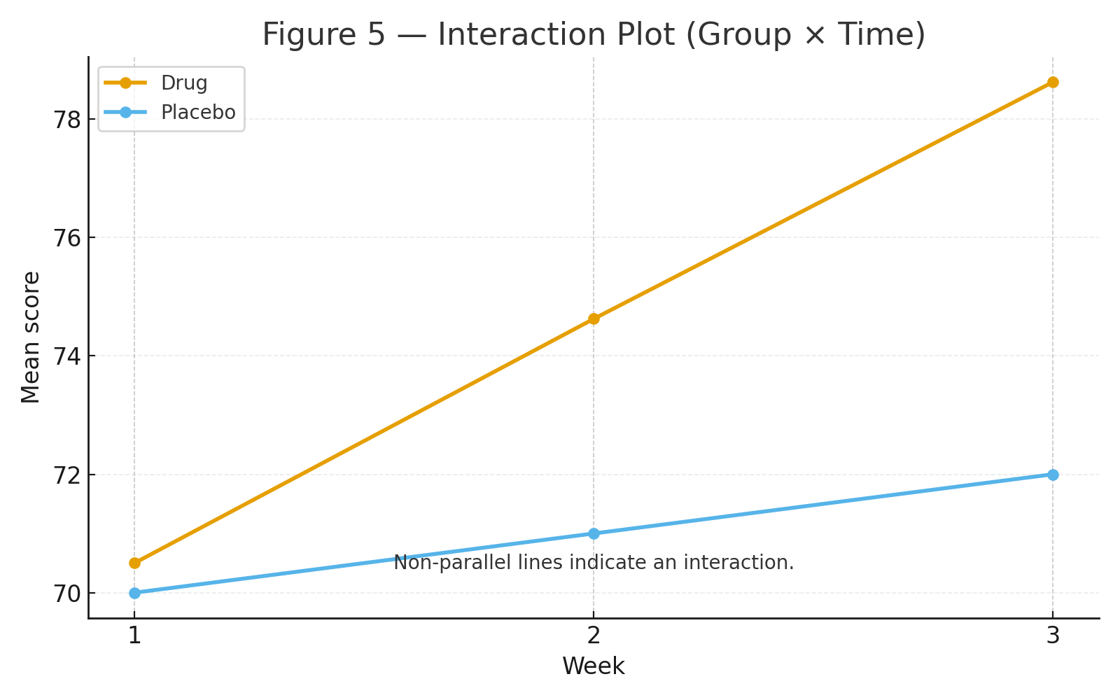 split-plot interaction