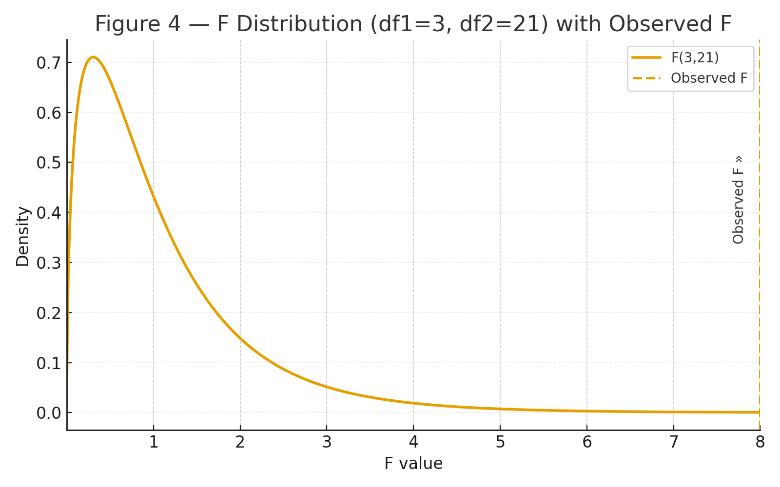 f distrib