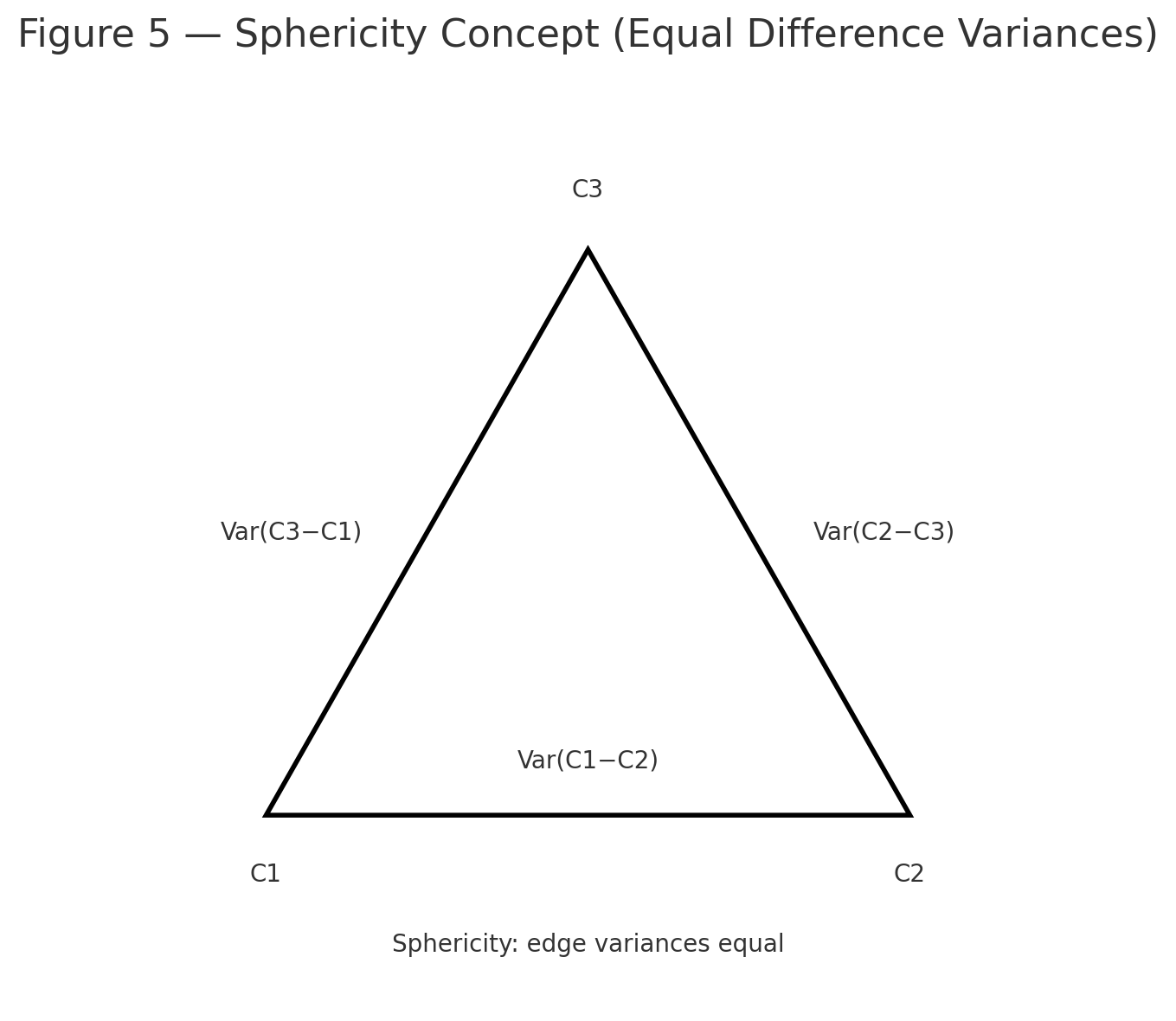 rm sphericity