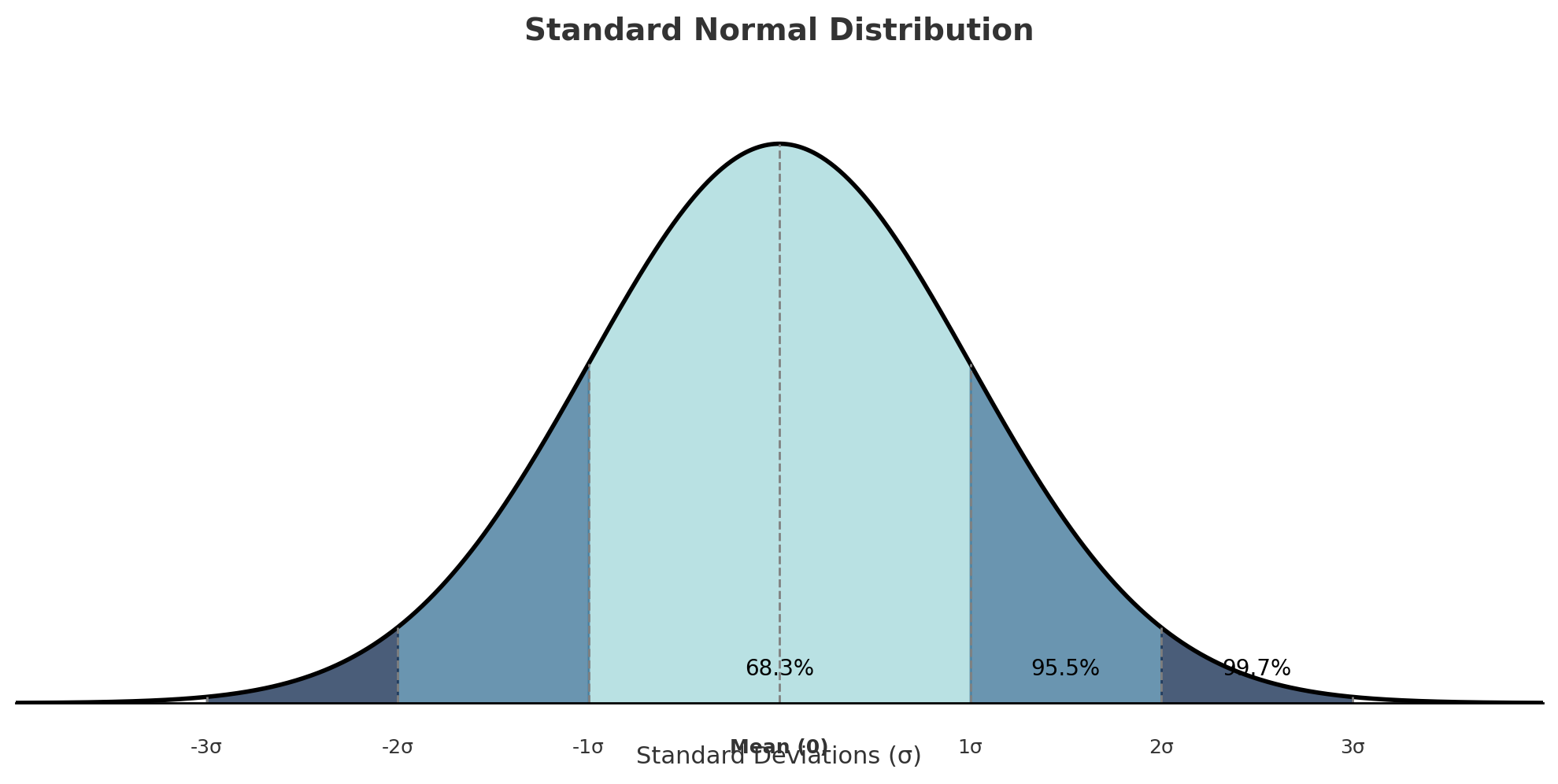 The standard normal distribution