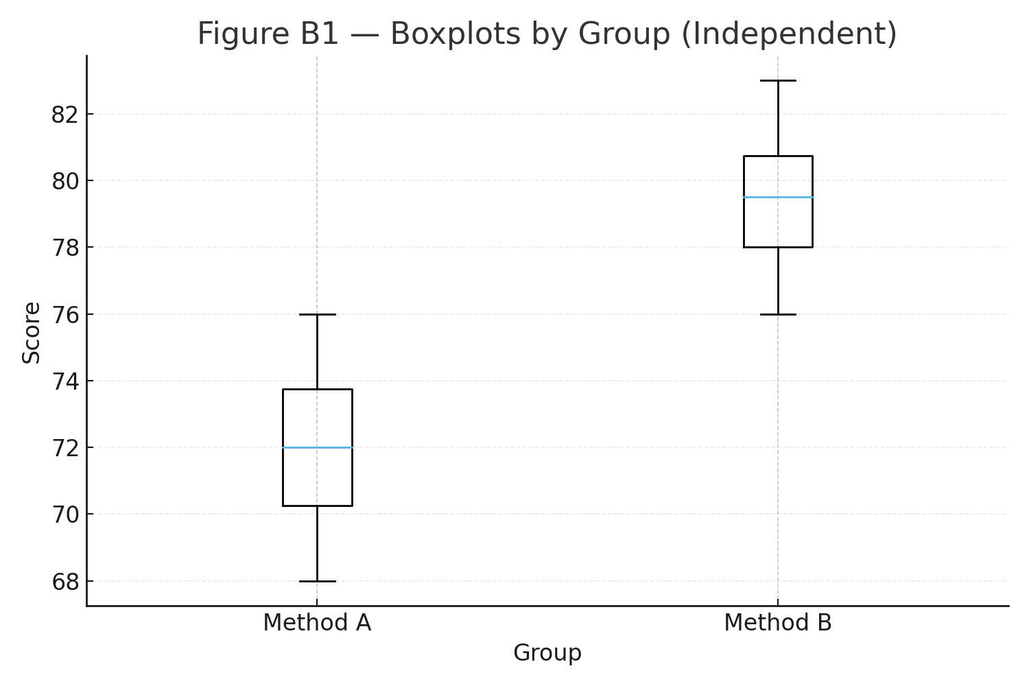 t- independent boxplot