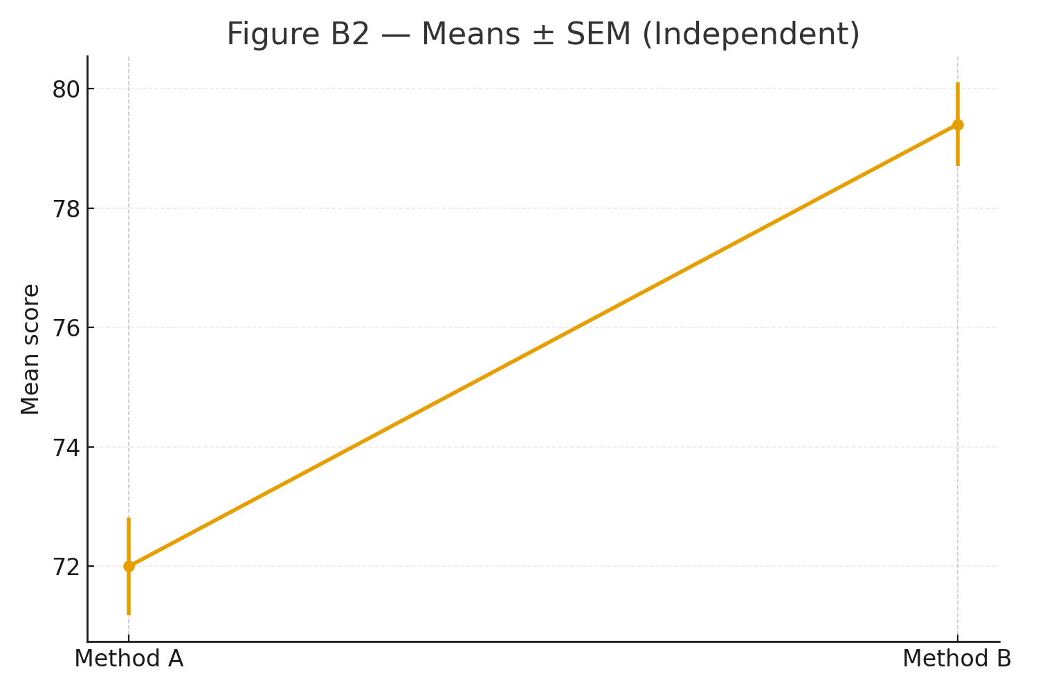 t- independent means