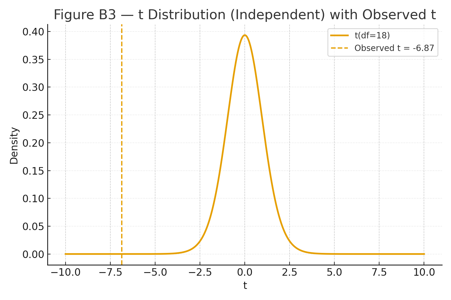 t- independent curve