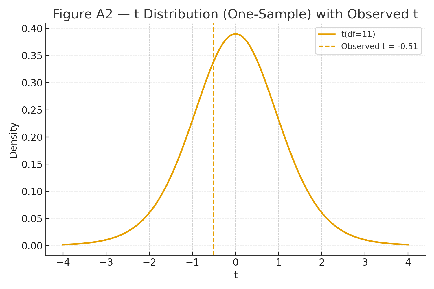 t- one sample curve