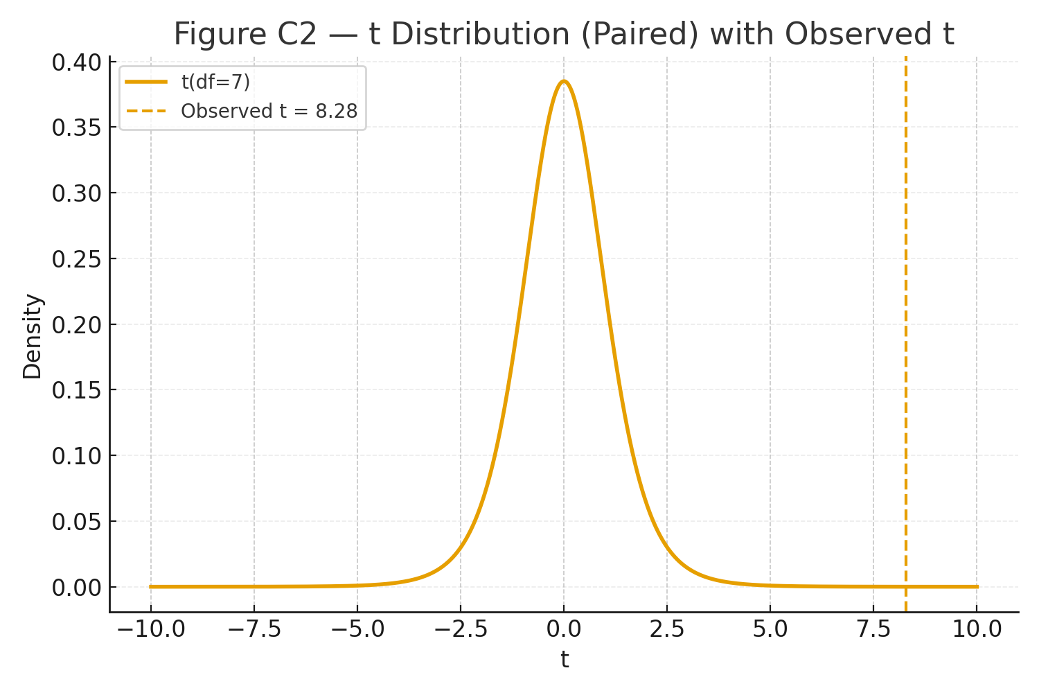 t- paird curve