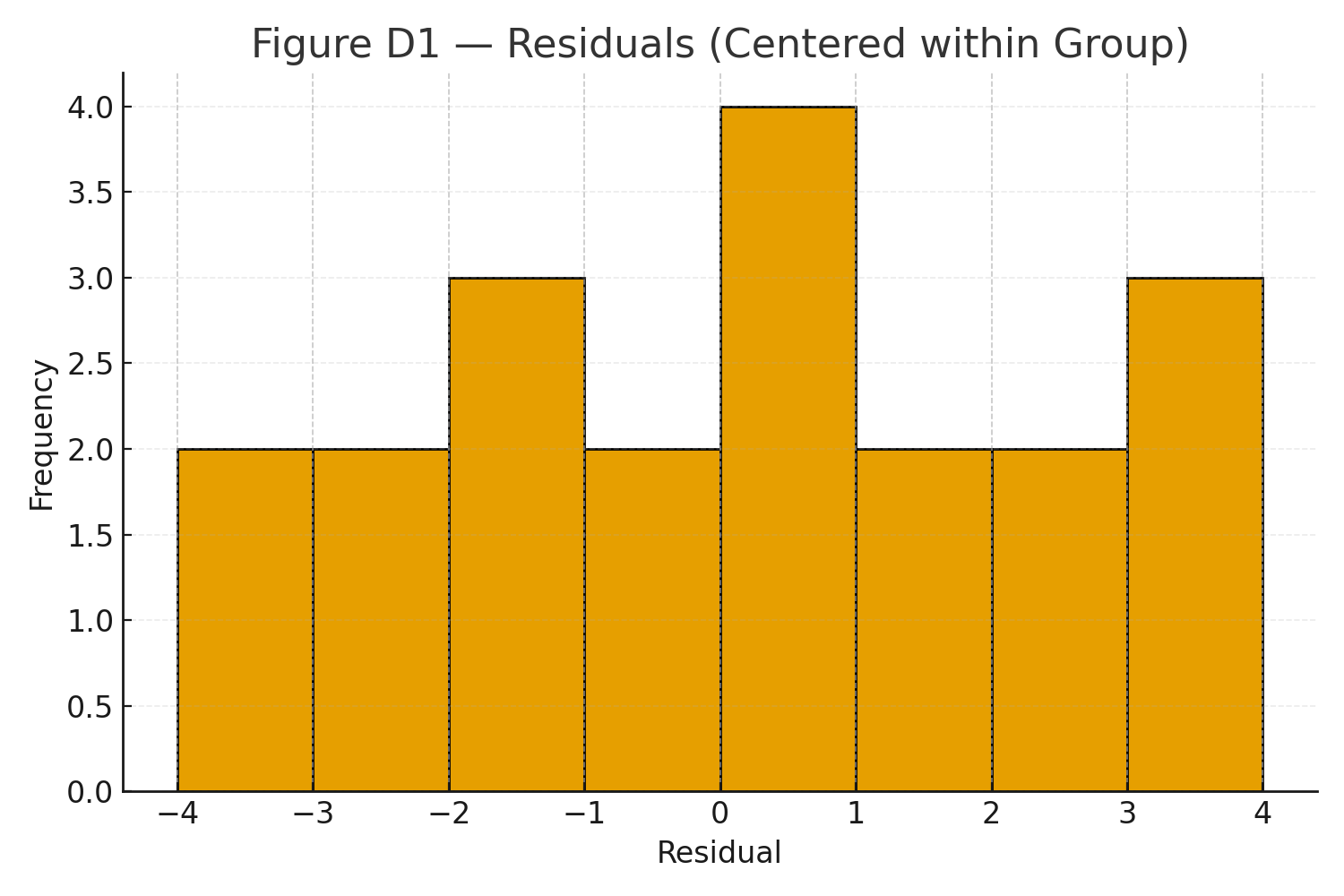t-residuals