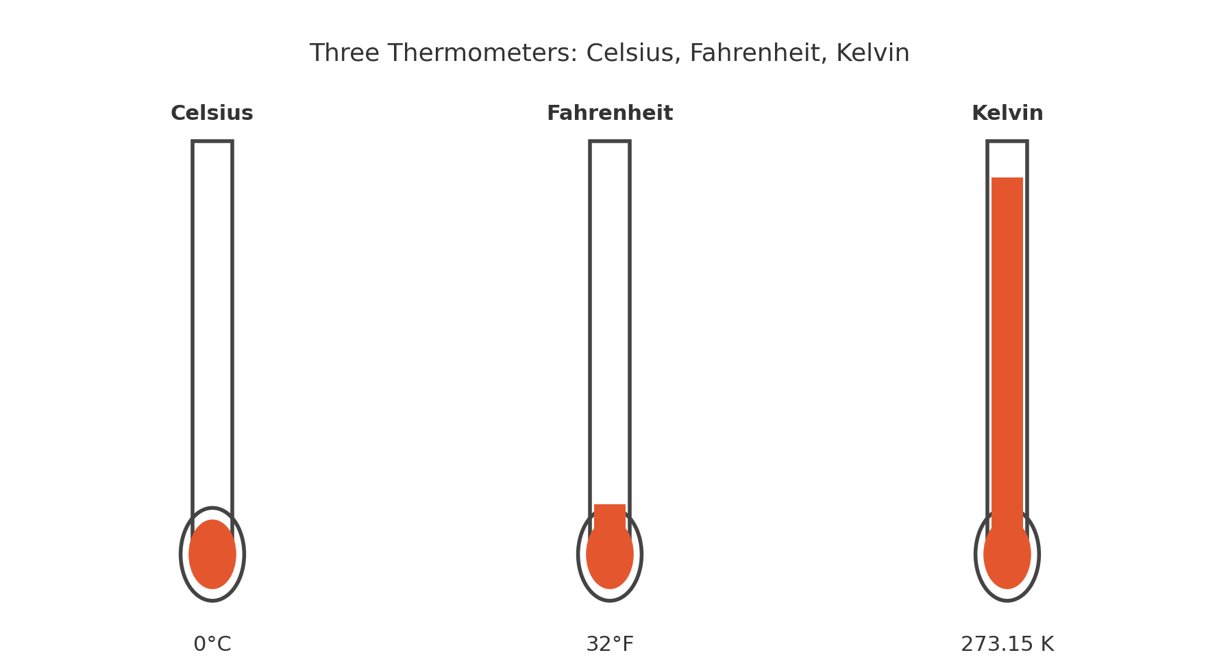 C, F, K thermometers juxstaposed 