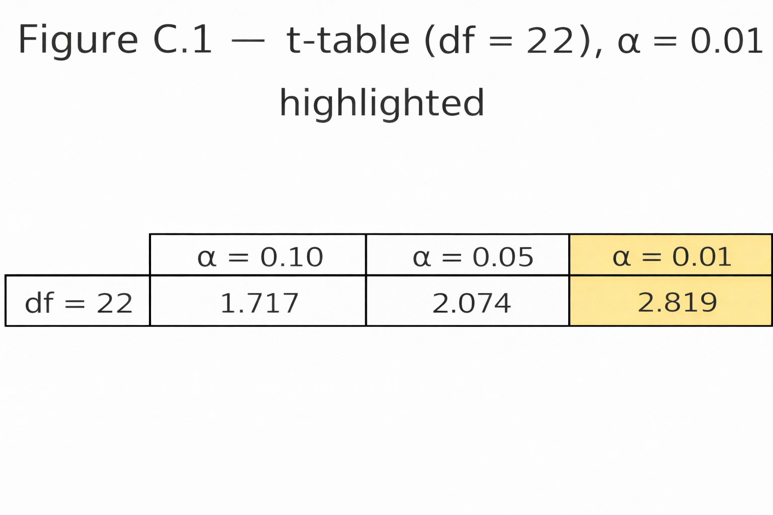 t-df22,0.01