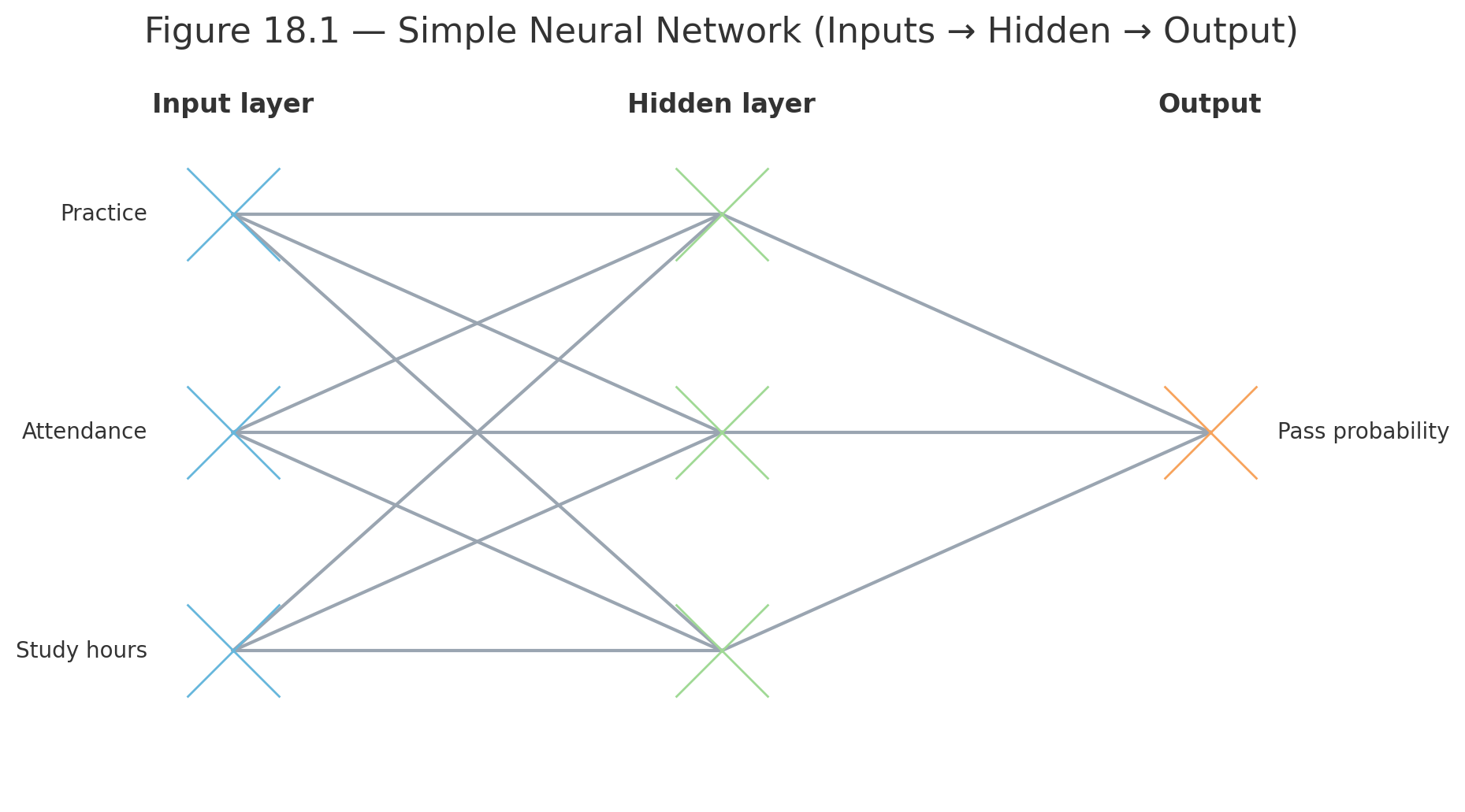 Simple neural network diagram