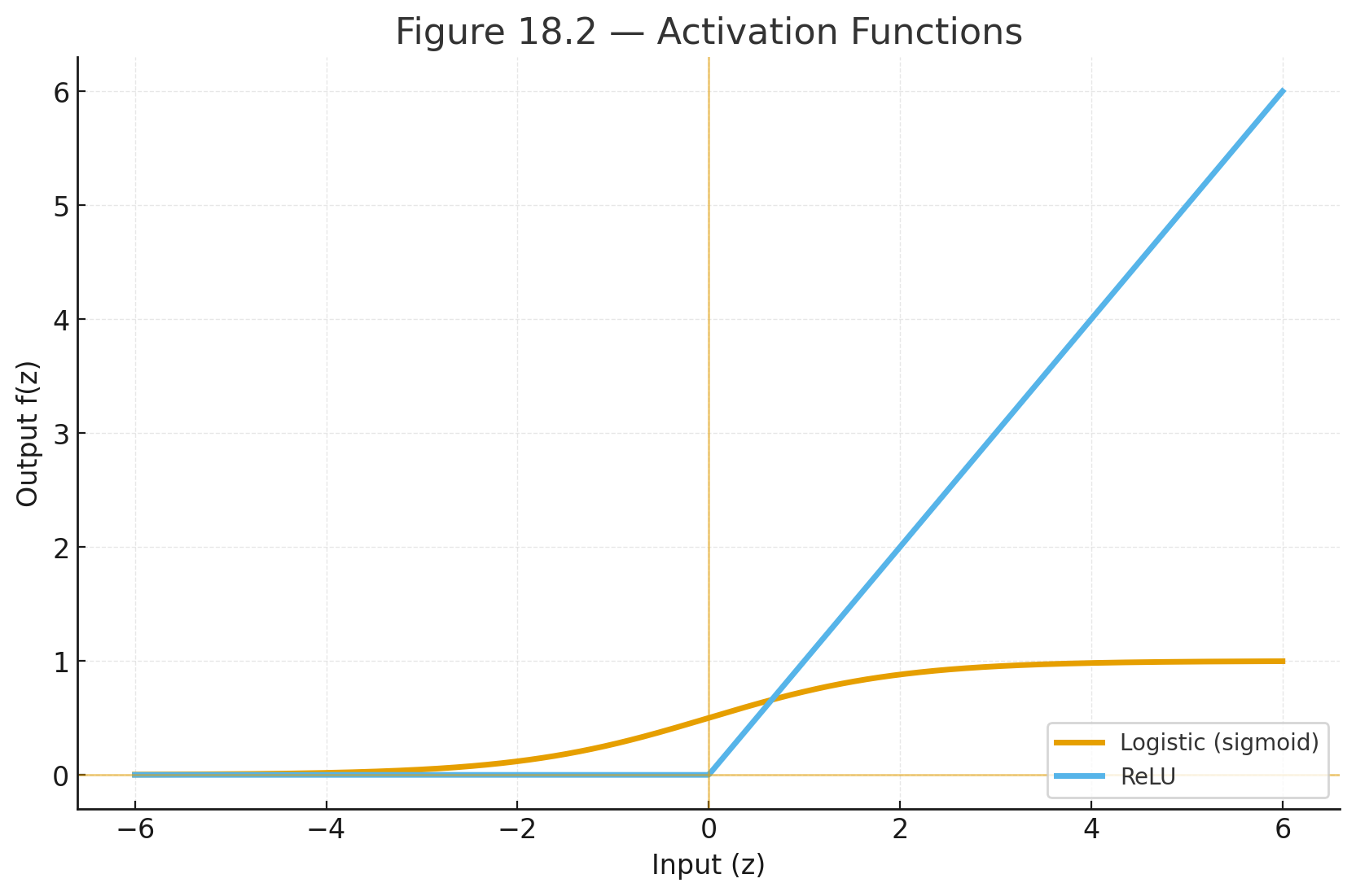 Activation functions: logistic and ReLU